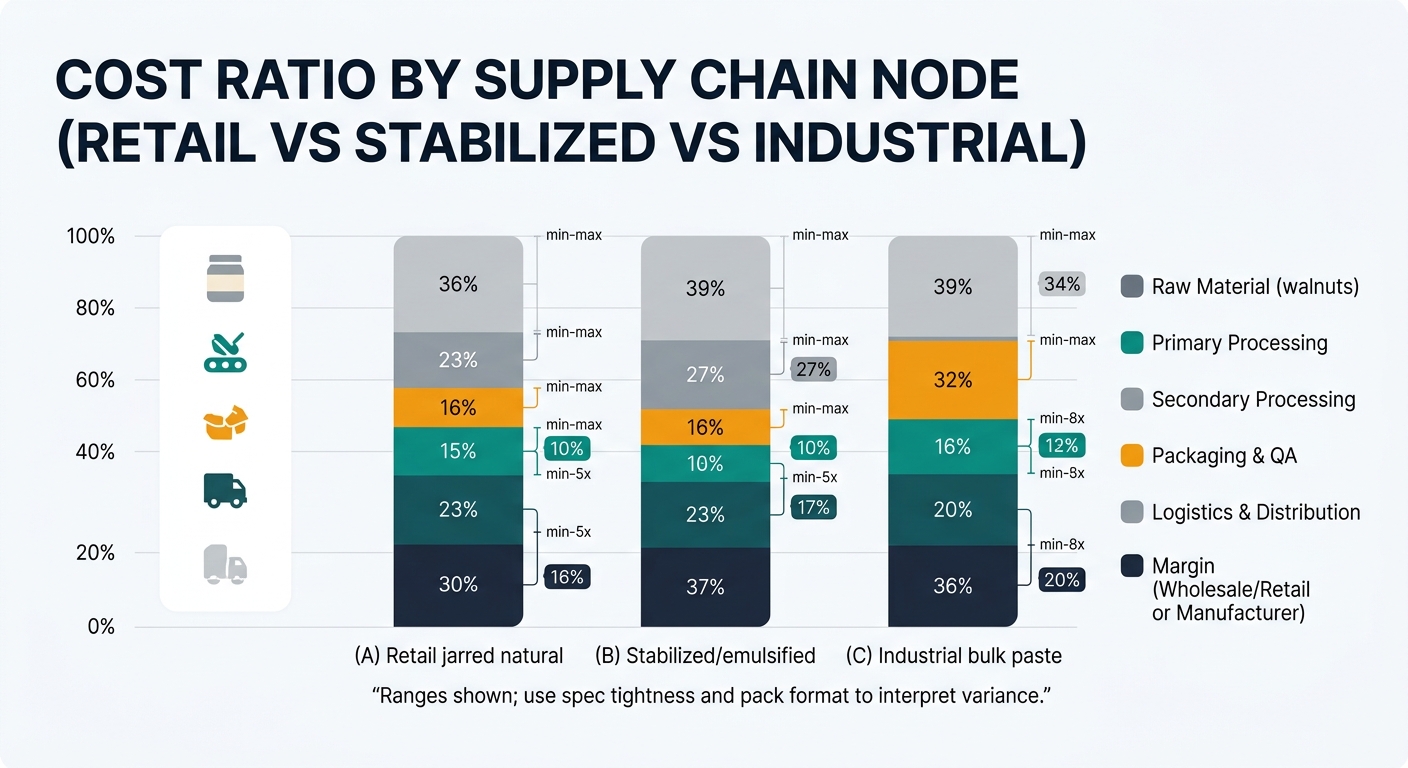 Comparative stacked bar chart showing cost ratio by supply chain node for three product types: retail jarred natural walnut butter, stabilized/emulsified walnut butter, and industrial bulk walnut paste. Each bar is segmented by Raw Material (walnuts), Primary Processing, Secondary Processing, Packaging & QA, Logistics & Distribution, and Margin, with percent-only ranges indicated and a note that ranges shown should be interpreted by spec tightness and pack format.
