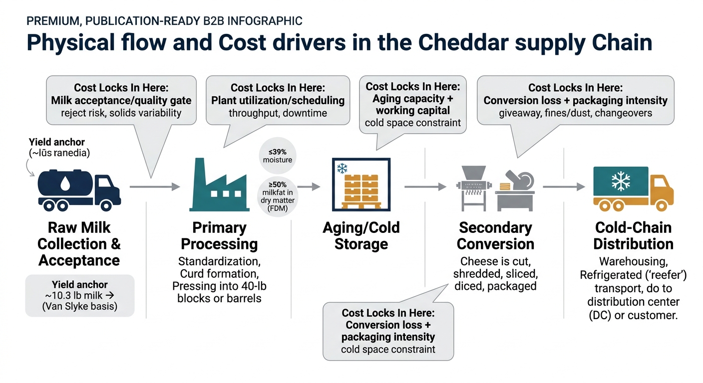 A left-to-right supply chain flow diagram showing: Raw Milk Collection & Acceptance → Primary Processing (standardization, curd, pressing into 40-lb blocks/barrels) → Aging/Cold Storage → Secondary Conversion (cut/shred/slice/dice/pack) → Cold-Chain Distribution (warehouse, reefer transport, DC/customer). Overlay 4 clearly labeled “Cost Locks In Here” callouts at: (1) Milk acceptance/quality gate (reject risk, solids variability), (2) Plant utilization/scheduling (throughput, downtime), (3) Aging capacity + working capital (cold space constraint), (4) Conversion loss + packaging intensity (giveaway, fines/dust, changeovers). Include small spec constraint badges near Primary Processing: “≤39% moisture” and “≥50% milkfat in dry matter (FDM)” and a small yield anchor note near Raw Milk: “~10.3 lb milk → 1 lb Cheddar (Van Slyke basis)”. Use simple icons (milk tanker, factory, pallet in cold room, shredder/slicer, reefer truck) and keep it procurement-facing (no product UI/dashboards).