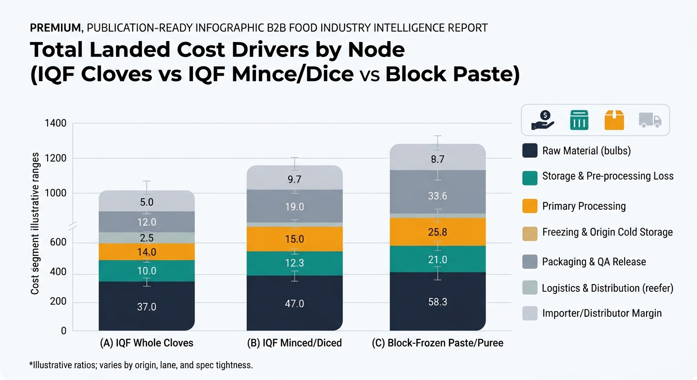 A stacked bar chart with three bars labeled: (A) IQF Whole Cloves, (B) IQF Minced/Diced, (C) Block-Frozen Paste/Puree. Each bar is segmented by the same cost nodes used in the tables: Raw Material (bulbs), Storage & Pre-processing Loss, Primary Processing, Freezing & Origin Cold Storage, Packaging & QA Release, Logistics & Distribution (reefer), Importer/Distributor Margin. Use midpoints of the illustrative ranges already shown in the article to size segments (and optionally add thin whiskers or small annotations indicating the min–max range per segment). Include a short footnote: 'Illustrative ratios; varies by origin, lane, and spec tightness.' No dashboards or product UI mockups.