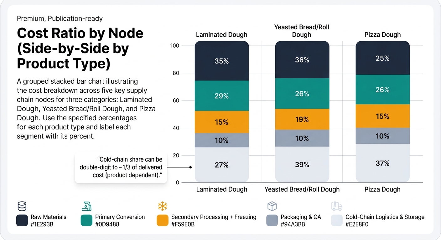 A grouped stacked bar chart comparing cost ratio by supply chain node for three product types (Laminated Dough, Yeasted Bread/Roll Dough, Pizza Dough), segmented into Raw Materials, Primary Conversion, Secondary Processing + Freezing, Packaging & QA, and Cold-Chain Logistics & Storage with the article’s percentages labeled and an annotation that cold-chain share can be double-digit to about one-third of delivered cost.