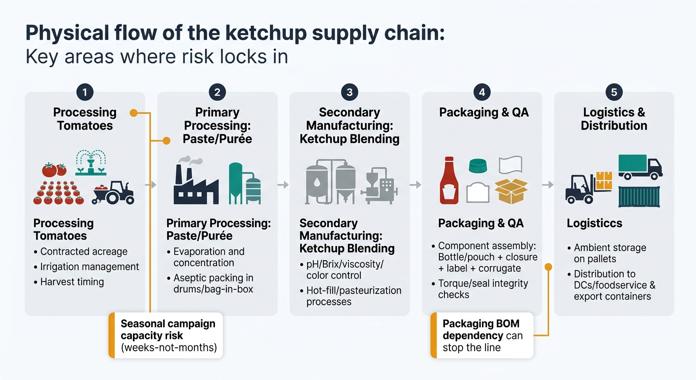 A left-to-right (or top-to-bottom) supply chain flow diagram with 5 nodes: (1) Processing Tomatoes (contracted acreage, irrigation, harvest), (2) Primary Processing: Paste/Purée (evaporation, aseptic packing; drums/bag-in-box), (3) Secondary Manufacturing: Ketchup Blending (pH/Brix/viscosity/color control; hot-fill/pasteurization), (4) Packaging & QA (bottle/pouch + closure + label + corrugate; torque/seal integrity checks), (5) Logistics & Distribution (ambient pallets to DC/foodservice; export containers). Add two visual callouts: 'Seasonal campaign capacity risk (weeks-not-months)' anchored on nodes 1–2, and 'Packaging BOM dependency can stop the line' anchored on node 4. Use simple icons (tomato, factory, tank, bottle/cap/label/case, pallet/truck) and avoid any dashboard/UI styling.