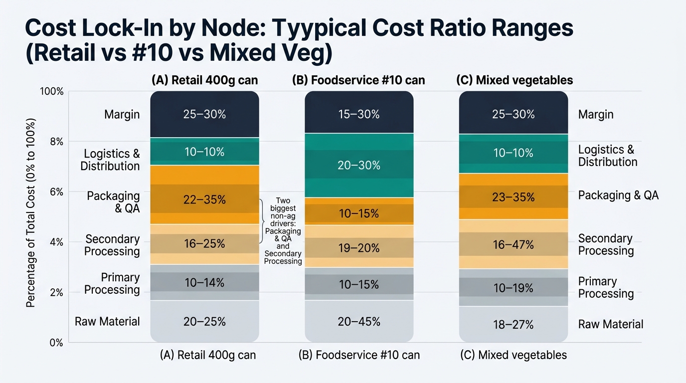 Grouped stacked bar chart showing typical min–max cost ratio ranges by supply chain node for three product archetypes: retail 400g can, foodservice #10 can, and mixed vegetables; segments include raw material, primary processing, secondary processing, packaging & QA, logistics & distribution, and margin, with callout highlighting packaging & QA and secondary processing as the biggest non-ag drivers.