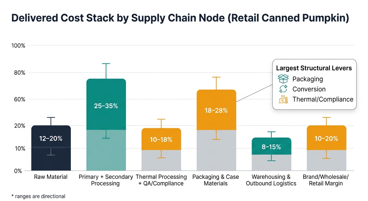 A 100% stacked bar chart showing delivered cost ratio ranges by supply chain node for retail canned pumpkin: Raw Material (12–20%), Primary+Secondary Processing (25–35%), Thermal Processing + QA/Compliance (10–18%), Packaging & Case Materials (18–28%), Warehousing & Outbound Logistics (8–15%), and Brand/Wholesale/Retail Margin (10–20%), with a callout highlighting packaging, conversion, and thermal/compliance as the largest structural levers and a footnote that ranges are directional.