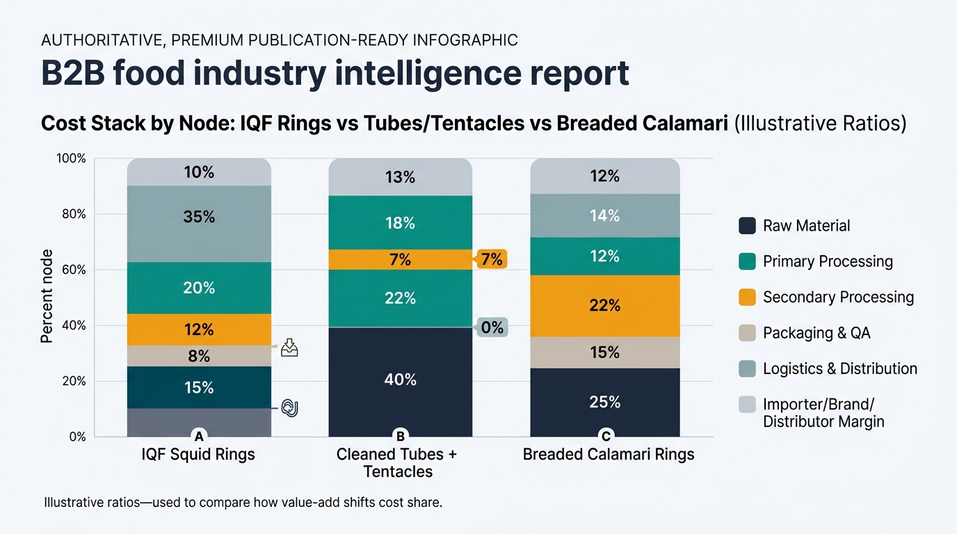 A grouped stacked bar chart comparing cost stack by node for three products: IQF squid rings, cleaned tubes plus tentacles, and breaded calamari rings, segmented into raw material, primary processing, secondary processing, packaging and QA, logistics and distribution, and importer/brand/distributor margin, using the illustrative ratios from the tables.
