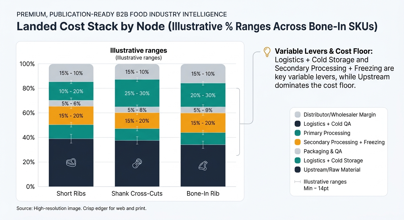Stacked bar chart comparing illustrative landed cost percentage ranges by supply-chain node for three frozen bone-in beef SKUs (Short Ribs, Shank Cross-Cuts, Bone-In Rib), with segments for Upstream/Raw Material, Primary Processing, Secondary Processing + Freezing, Packaging & QA, Logistics + Cold Storage, and Distributor/Wholesaler Margin; includes min–max range overlays and a callout that logistics and freezing are variable levers while upstream dominates the cost floor.