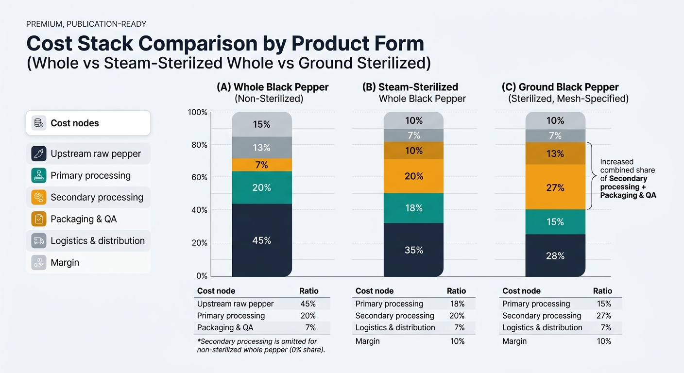 A three-column 100% stacked bar chart comparing cost ratios for Whole Black Pepper (Non-Sterilized), Steam-Sterilized Whole Black Pepper, and Ground Black Pepper (Sterilized, Mesh-Specified). Each bar is segmented with consistent color coding for upstream raw pepper, primary processing, secondary processing, packaging and QA, logistics and distribution, and margin, using the exact table percentages; includes a callout highlighting the increased share of secondary processing plus packaging and QA in ground pepper.