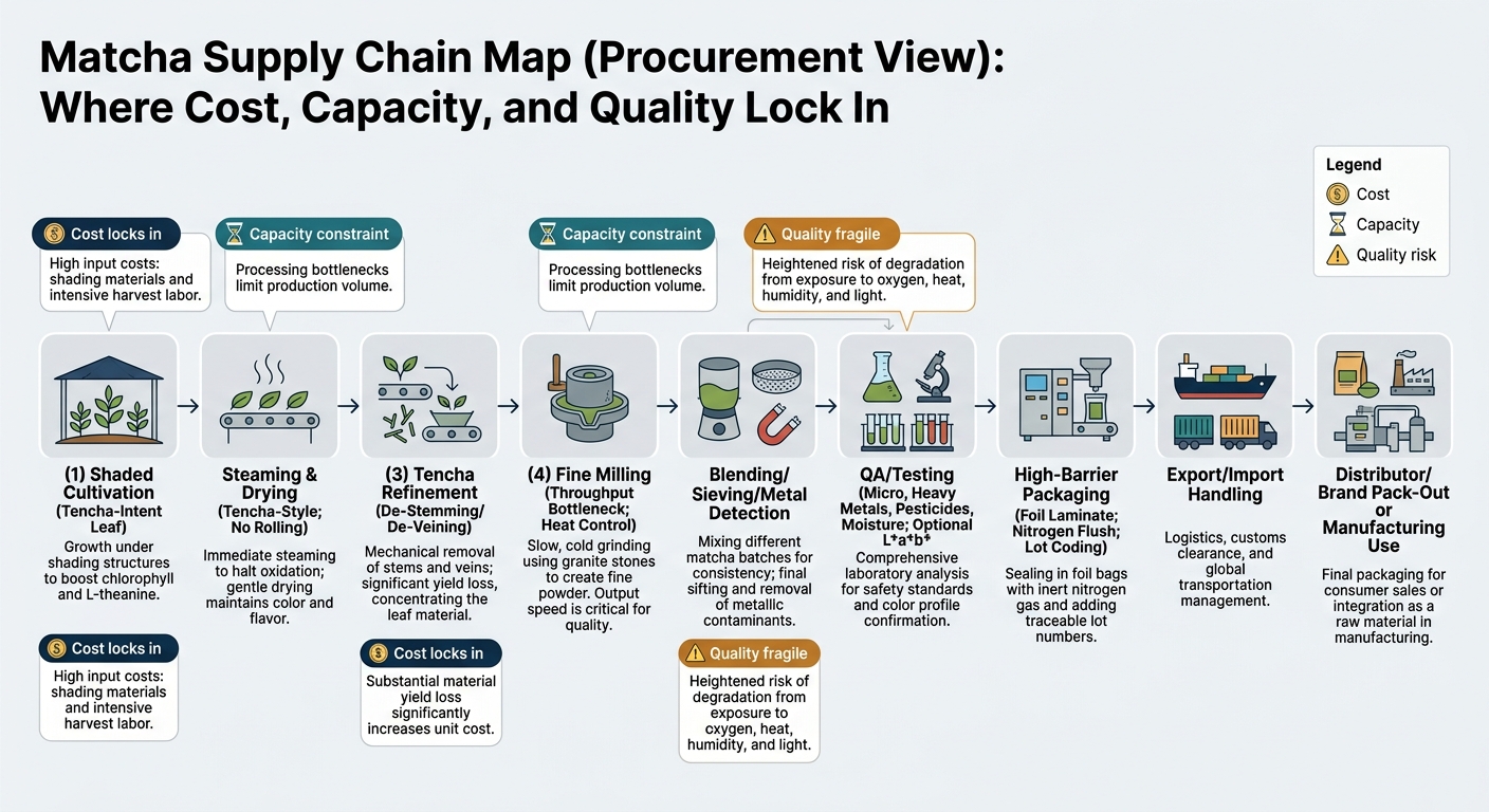 Left-to-right matcha supply chain process map with procurement callouts showing where cost locks in (shading/harvest labor and tencha yield loss), where capacity constraints occur (tencha prep and milling), and where quality is fragile (post-mill handling and packaging), with a legend for cost, capacity, and quality risk icons.