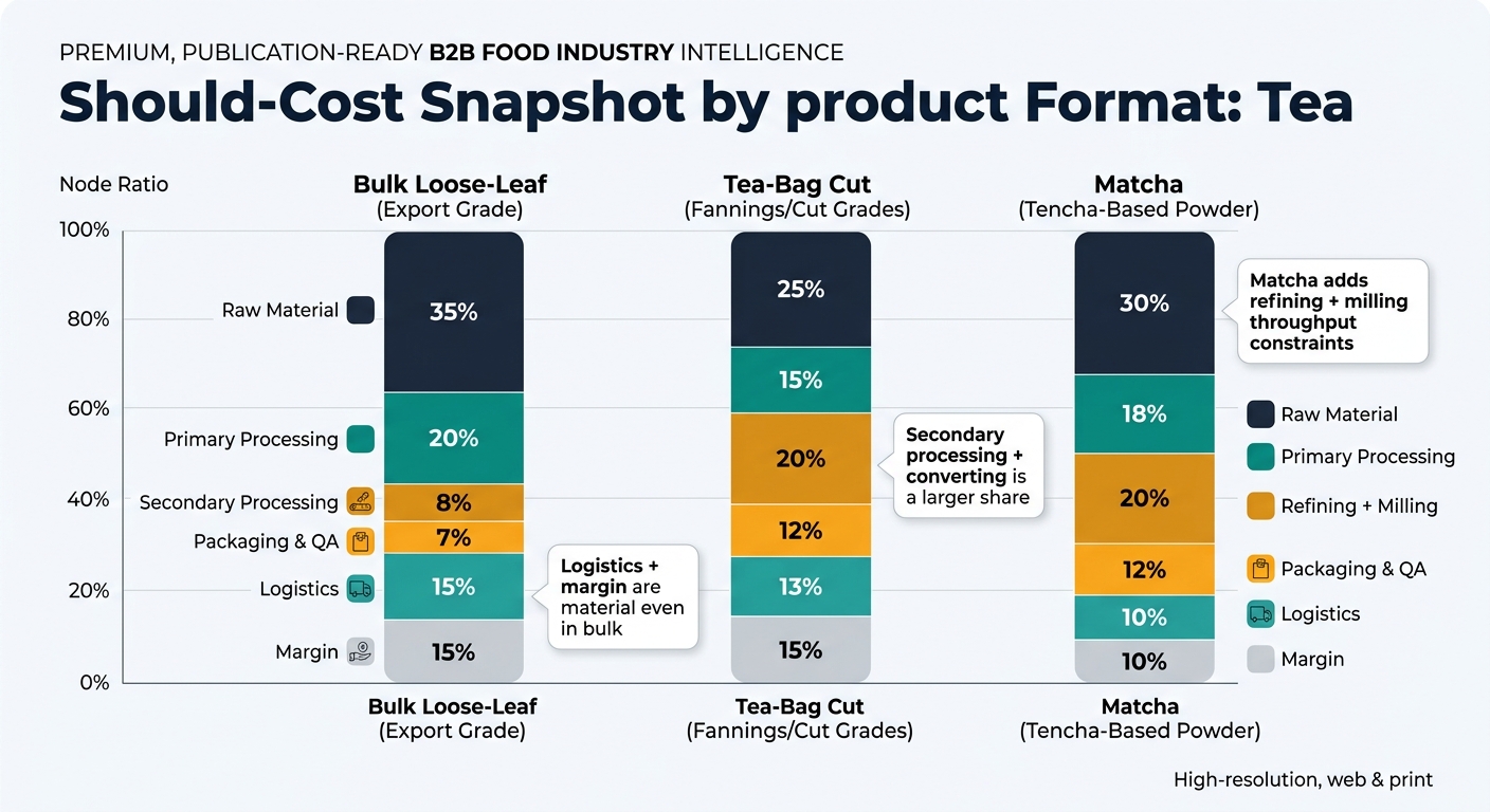 Three side-by-side 100% stacked bars comparing should-cost by format (bulk loose-leaf, tea-bag cut, matcha) using the article’s node ratios, with a legend and callouts noting matcha refining and milling throughput constraints, larger secondary processing share for tea-bag cut, and material logistics and margin in bulk.