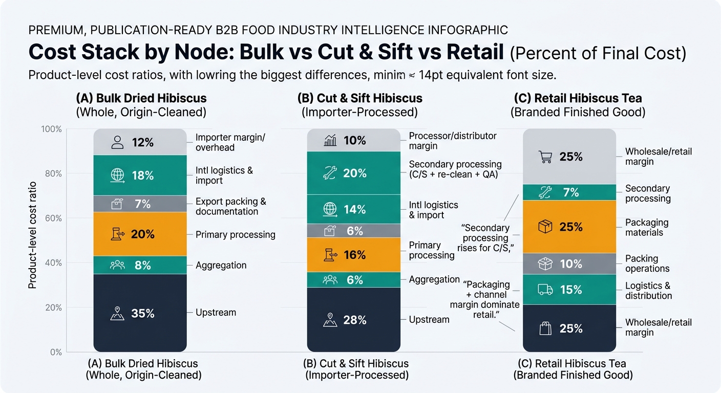 A three-column stacked bar chart comparing percent-of-final-cost by supply chain node for bulk dried hibiscus, cut and sift hibiscus, and retail hibiscus tea, with consistent node colors and annotations highlighting major differences such as higher secondary processing for cut and sift and dominant packaging and channel margins in retail.