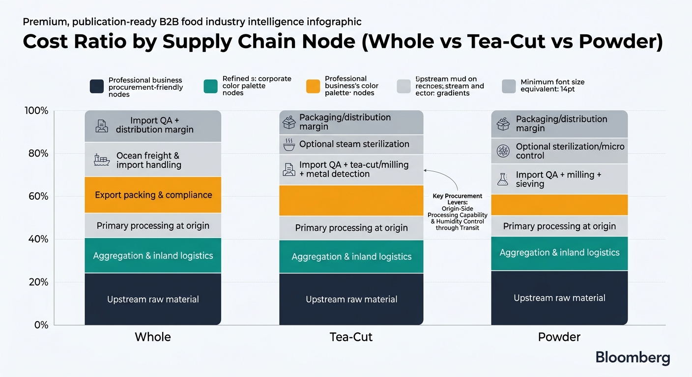Chart visualizing cost ratios by supply chain node for whole dried hibiscus, tea-cut/crushed hibiscus, and hibiscus powder, matching the article tables and including a legend plus an annotation highlighting the biggest procurement levers: origin-side processing capability and humidity control through transit.