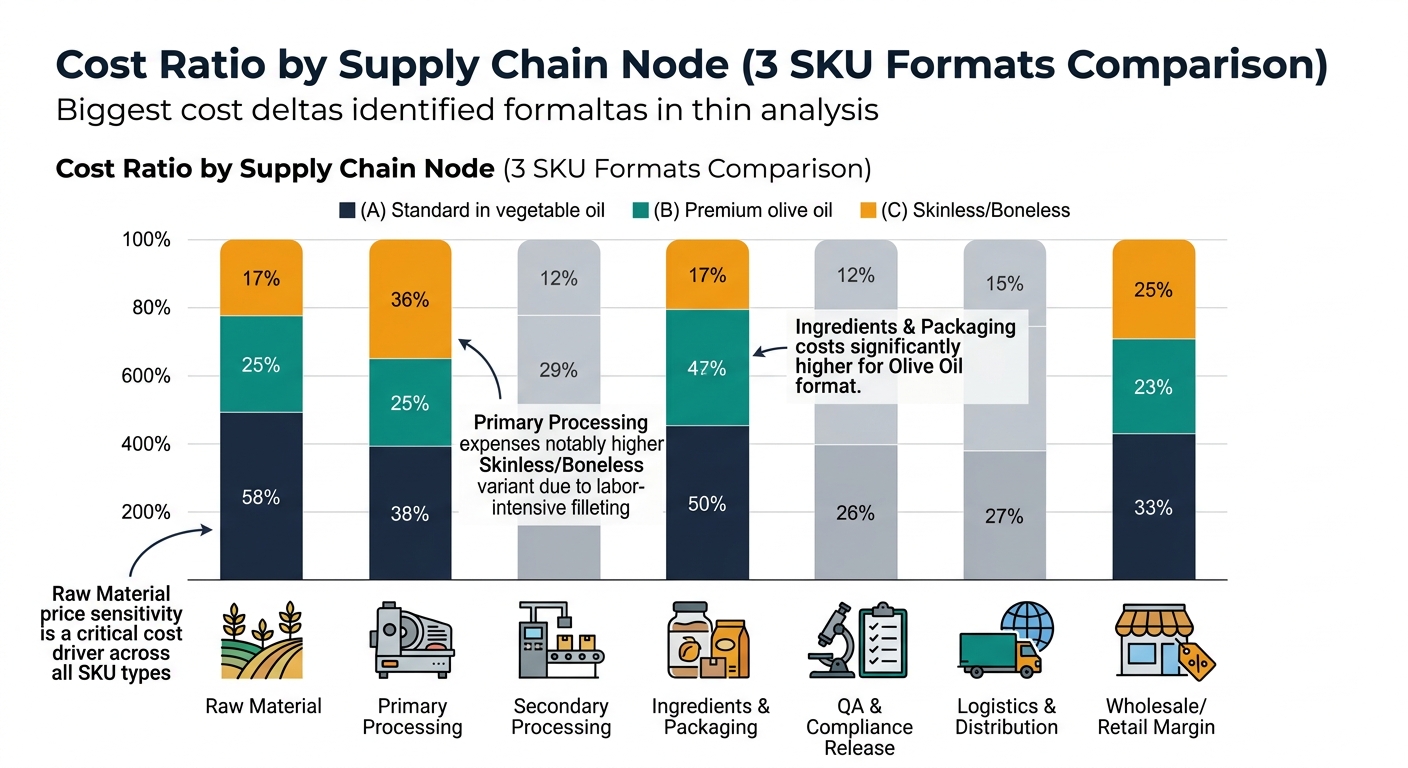 Comparative chart of cost ratios by supply chain node for three canned sardines SKU formats (standard in vegetable oil, premium olive oil, and skinless/boneless), showing labeled percentages and callouts for the biggest differences across nodes.