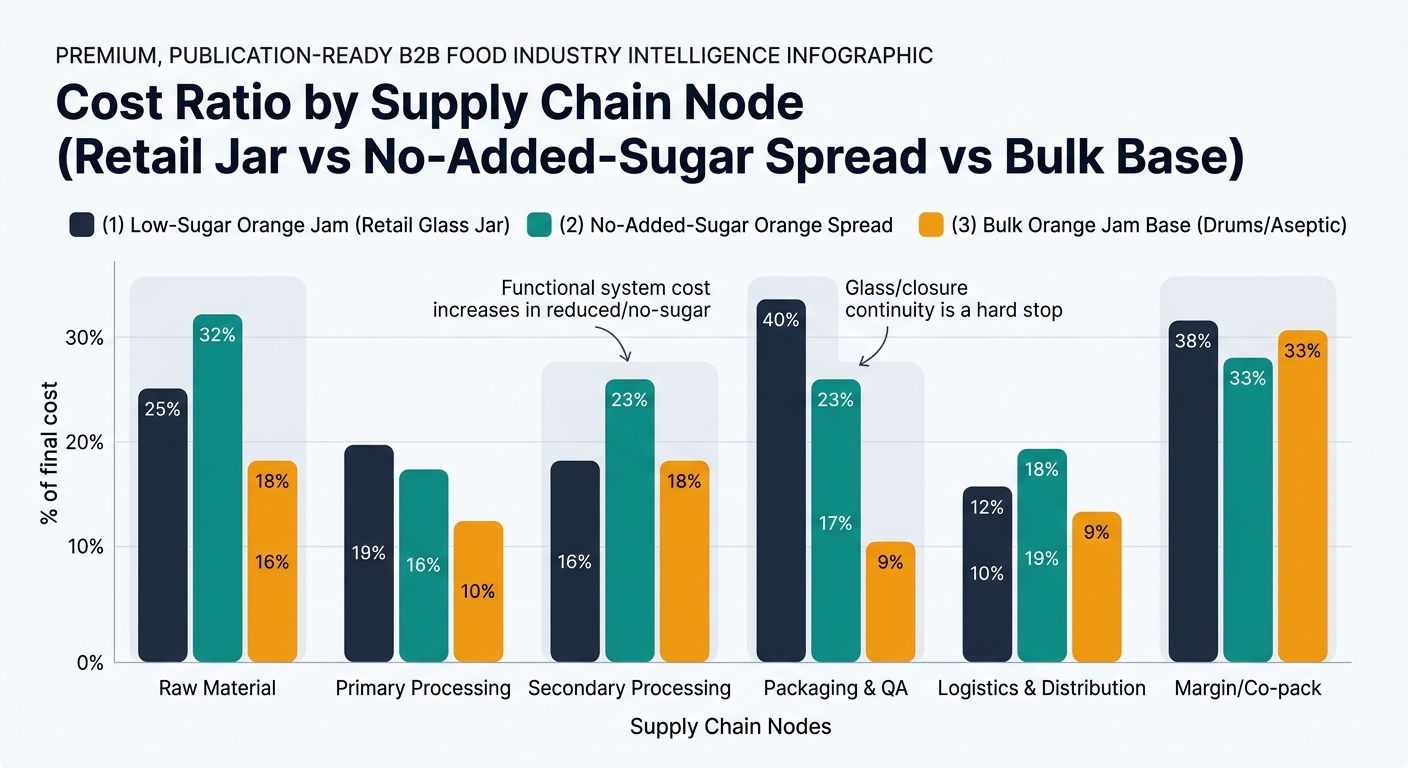 A grouped bar chart comparing cost ratios by supply chain node for three product configurations: (1) Low-Sugar Orange Jam (Retail Glass Jar), (2) No-Added-Sugar Orange Spread, and (3) Bulk Orange Jam Base (Drums/Aseptic). X-axis shows nodes (Raw Material, Primary Processing, Secondary Processing, Packaging & QA, Logistics & Distribution, Margin/Co-pack) and Y-axis shows percent of final cost, with three colored bars per node, data labels, and a legend. Includes annotations noting packaging/closure continuity as a hard stop and functional system costs increasing in reduced/no-sugar secondary processing.