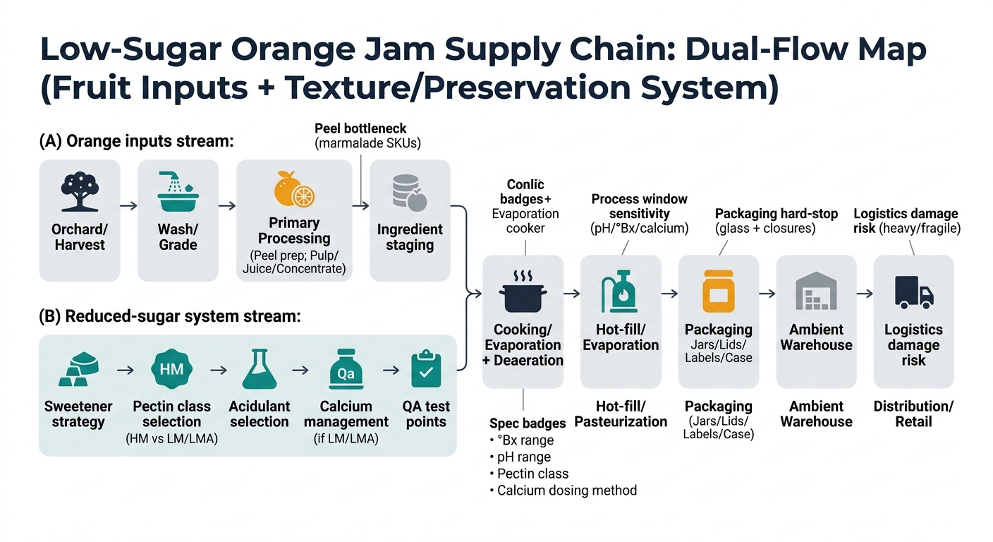 A left-to-right supply chain flow showing two parallel streams converging at the cooker: (A) Orange inputs stream from orchard/harvest through wash/grade and primary processing (peel prep; pulp/juice/concentrate) to ingredient staging; and (B) reduced-sugar system stream from sweetener strategy through pectin class selection (HM vs LM/LMA), acidulant selection, calcium management (if LM/LMA), and QA test points. The streams converge at cooking/evaporation + deaeration, then proceed to hot-fill/pasteurization, packaging (jars/lids/labels/case), ambient warehouse, and distribution/retail, with callouts for peel bottleneck, process window sensitivity (pH/°Bx/calcium), packaging hard-stop (glass + closures), and logistics damage risk (heavy/fragile), plus spec badges near the cooker for °Bx range, pH range, pectin class, and calcium dosing method.