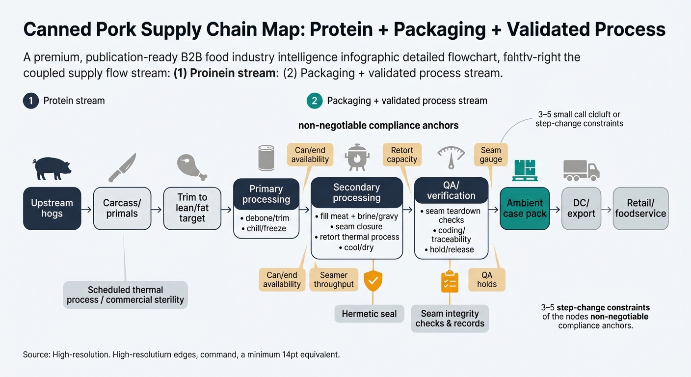 A left-to-right (or top-to-bottom) supply chain flow diagram showing the coupled system: (1) Protein stream and (2) Packaging + validated process stream. Include these labeled nodes: Upstream hogs → carcass/primals → trim to lean/fat target → primary processing (debone/trim, chill/freeze) → secondary processing (fill meat + brine/gravy, seam closure, retort thermal process, cool/dry) → QA/verification (seam teardown checks, coding/traceability, hold/release) → ambient case pack → DC/export → retail/foodservice. Visually emphasize “non-negotiable compliance anchors” with callouts: Scheduled thermal process / commercial sterility; Hermetic seal; Seam integrity checks & records. Add 3–5 small callouts for “step-change constraints” at: can/end availability, seamer throughput, retort capacity, downtime/changeover, QA holds. Use neutral icons (pig, knife/trim, can, seam gauge, retort vessel, pallet/truck) and avoid any dashboard/UI mockups.