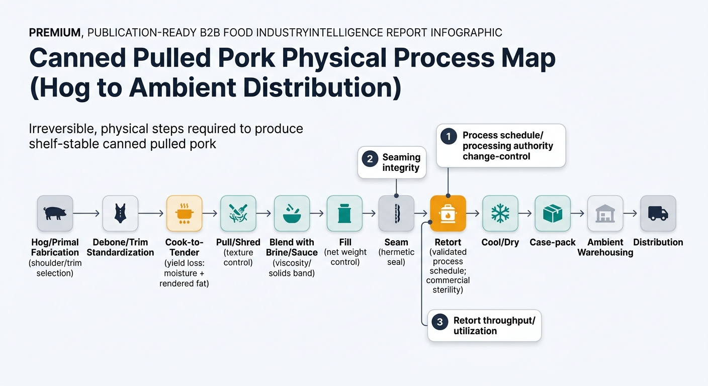 A left-to-right (or top-to-bottom) process flow showing the irreversible, physical steps required to produce shelf-stable canned pulled pork, from hog/shoulder selection through trimming, cooking, pulling, blending, filling, seaming, retorting, cooling, case-pack, ambient warehousing, and distribution, with callouts for process schedule change-control, seaming integrity, and retort throughput/utilization.