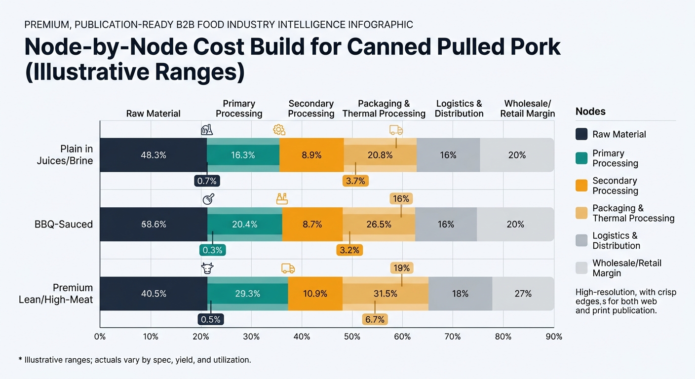A procurement-friendly node-by-node cost build visualization showing three horizontal stacked range bars (Plain in juices/brine, BBQ-sauced, Premium lean/high-meat) segmented by Raw Material, Primary Processing, Secondary Processing, Packaging & Thermal Processing, Logistics & Distribution, and Wholesale/Retail Margin, with min–max percentage ranges and a note that ranges are illustrative and vary by spec, yield, and utilization.