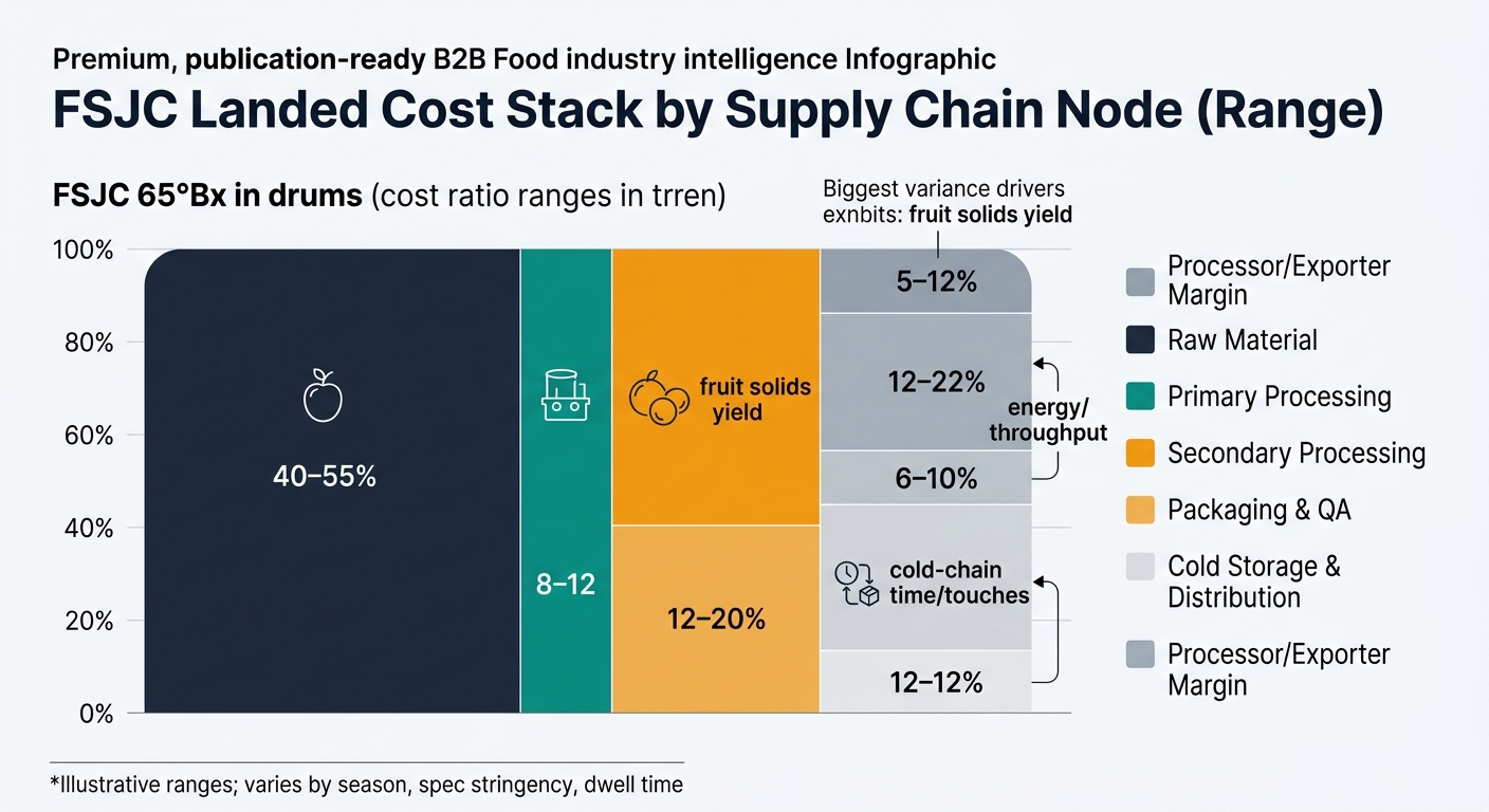 A single 100% stacked bar (or a set of range bars) visualizing the cost ratio ranges from the article’s table for FSJC 65°Bx in drums: Raw Material (40–55%), Primary Processing (8–12%), Secondary Processing (12–20%), Packaging & QA (6–10%), Cold Storage & Distribution (12–22%), Processor/Exporter Margin (5–12%). Use a clear legend and annotate the biggest variance drivers: 'fruit solids yield', 'energy/throughput', 'cold-chain time/touches'. Add a footnote label: 'Illustrative ranges; varies by season, spec stringency, dwell time'.