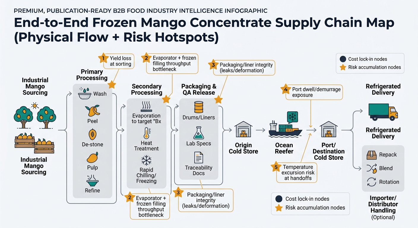 A left-to-right supply chain flow showing: Industrial Mango Sourcing → Primary Processing (wash/peel/de-stone/pulp/refine) → Secondary Processing (evaporation to target °Bx + heat treatment + rapid chilling/freezing) → Packaging & QA Release (drums/liners, lab specs, traceability docs) → Origin Cold Store → Ocean Reefer → Port/Destination Cold Store → Refrigerated Delivery → Importer/Distributor Handling (optional repack/blend/rotation). Includes callout badges for risk hotspots (yield loss at sorting, evaporator + frozen filling bottleneck, packaging/liner integrity, port dwell/demurrage exposure, temperature excursion risk at handoffs) and a legend for cost lock-in nodes vs risk accumulation nodes.