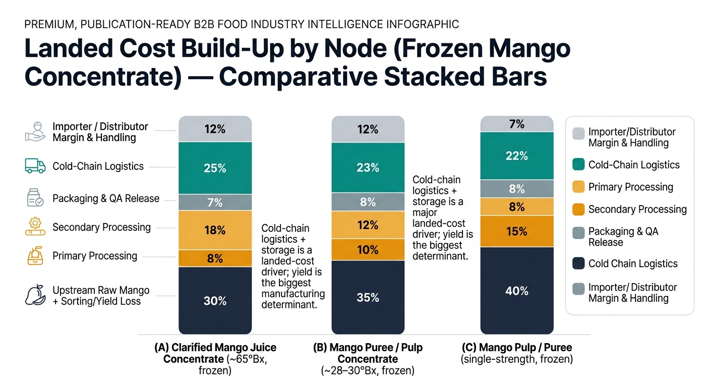 Three stacked bars comparing landed cost ratio distributions for (A) Clarified Mango Juice Concentrate (~65°Bx, frozen), (B) Mango Puree/Pulp Concentrate (~28–30°Bx, frozen), and (C) Mango Pulp/Puree (single-strength, frozen). Each bar is segmented by nodes: Upstream Raw Mango + Sorting/Yield Loss; Primary Processing; Secondary Processing; Packaging & QA Release; Cold-Chain Logistics; Importer/Distributor Margin & Handling, using exact percentages (A: 30/8/18/7/25/12; B: 35/10/12/8/23/12; C: 40/15/8/8/22/7). Includes an annotation that cold-chain logistics + storage is a major landed-cost driver and yield is the biggest manufacturing determinant.