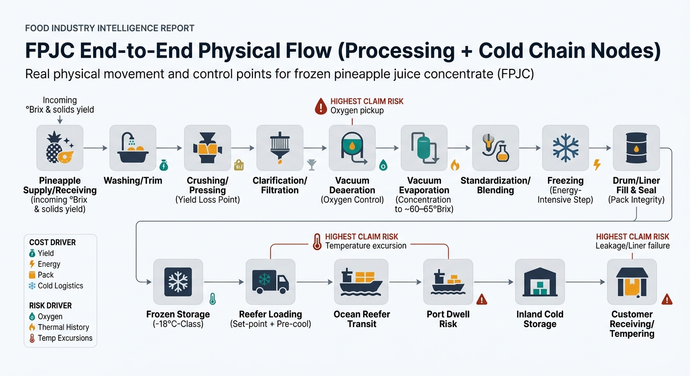 A left-to-right flow diagram showing the real physical movement and control points for frozen pineapple juice concentrate (FPJC): Pineapple supply/receiving (incoming °Brix & solids yield) → washing/trim → crushing/pressing (yield loss point) → clarification/filtration → vacuum deaeration (oxygen control) → vacuum evaporation (concentration to ~60–65°Brix) → standardization/blending → freezing (energy-intensive step) → drum/liner fill & seal (pack integrity) → frozen storage (−18°C-class) → reefer loading (set-point + pre-cool) → ocean reefer transit → port dwell risk → inland cold storage → customer receiving/tempering, with icons marking highest claim risks at oxygen pickup, temperature excursions, and leakage/liner failure, plus a legend for cost and risk drivers.