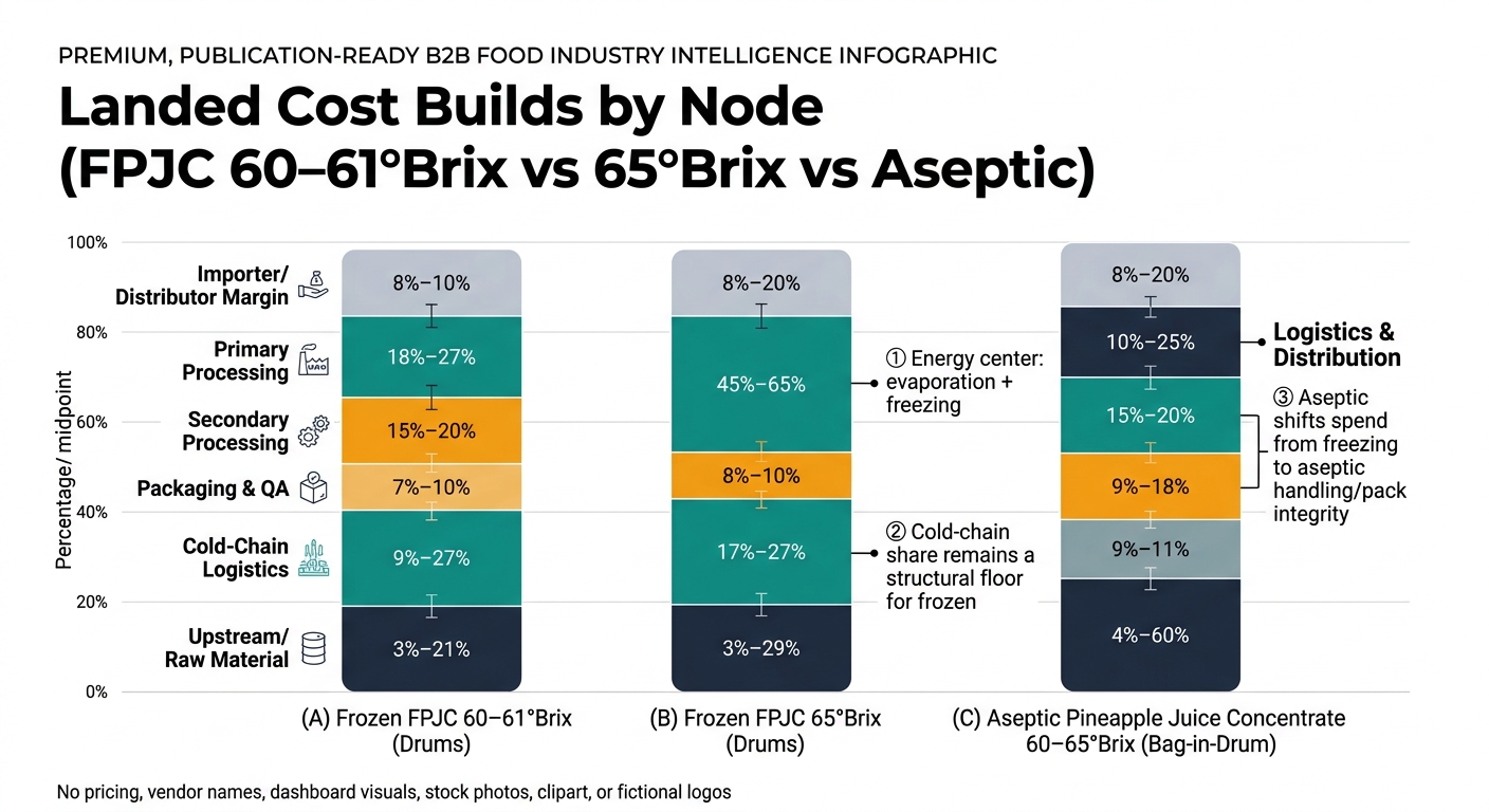 A stacked bar chart comparing landed cost build by node for three products: (A) Frozen FPJC 60–61°Brix (Drums), (B) Frozen FPJC 65°Brix (Drums), and (C) Aseptic Pineapple Juice Concentrate 60–65°Brix (Bag-in-Drum). Each bar is segmented into Upstream/Raw Material, Primary Processing, Secondary Processing, Packaging & QA, Cold-Chain Logistics (or Logistics & Distribution for aseptic), and Importer/Distributor Margin, with callouts noting the energy center in evaporation/freezing, the structural cold-chain floor for frozen, and the spend shift to aseptic handling/pack integrity for aseptic.