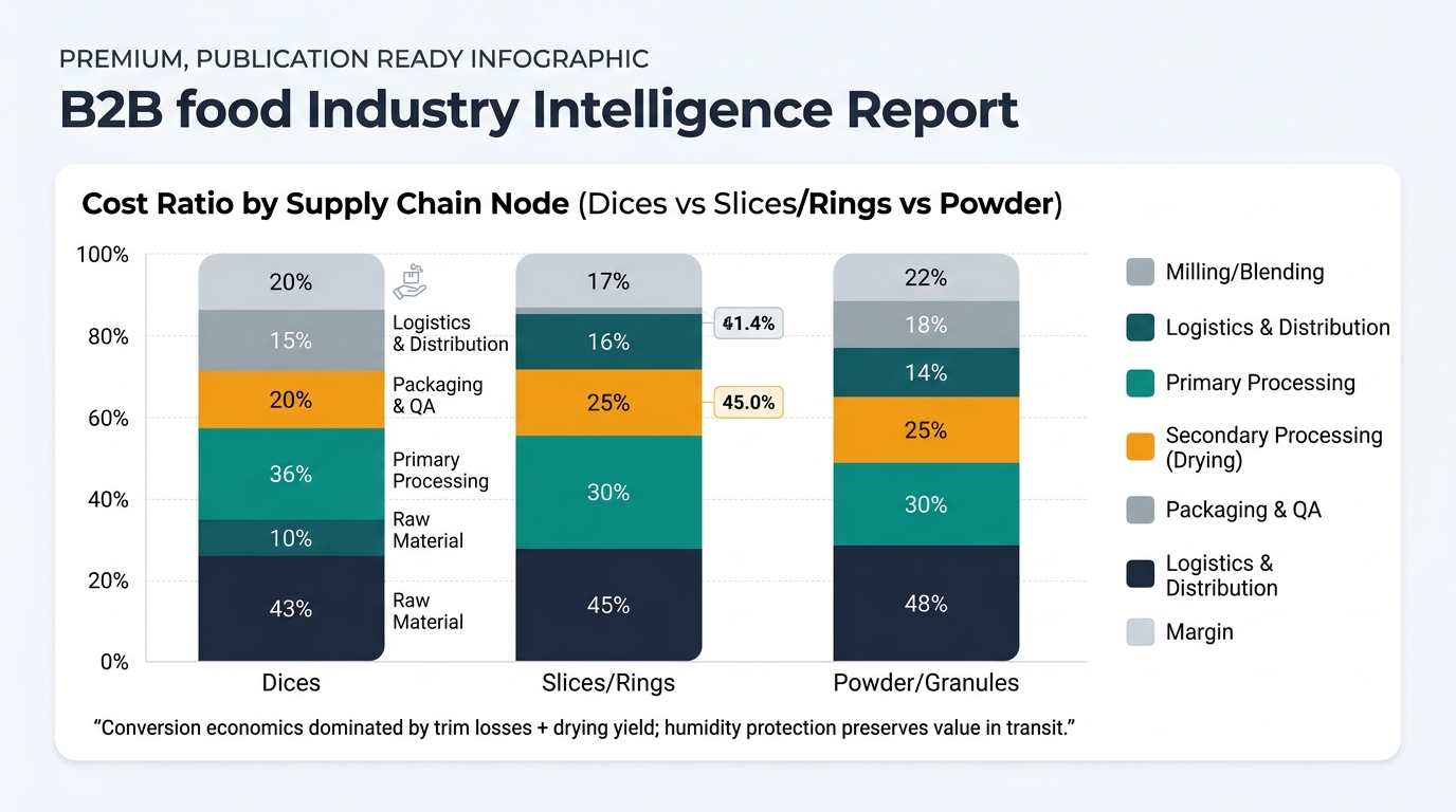Stacked bar chart comparing cost ratio by supply chain node for Dehydrated Apple Dices, Slices/Rings, and Powder/Granules, segmented by Raw Material, Primary Processing, Secondary Processing (Drying), Packaging & QA, Logistics & Distribution, Margin, with an additional Milling/Blending segment only for Powder/Granules, and a note that conversion economics are dominated by trim losses and drying yield while humidity protection preserves value in transit.