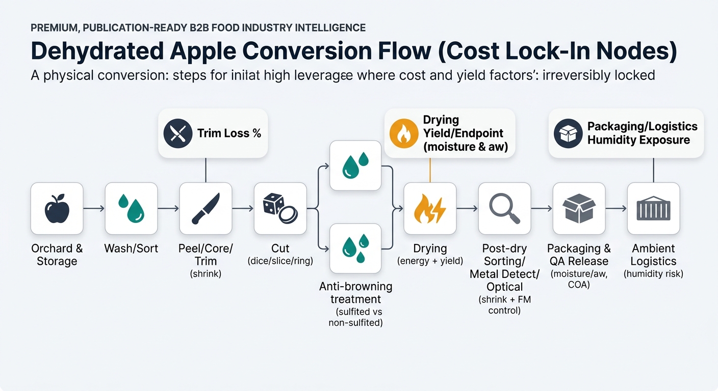 Left-to-right supply chain flow diagram of dehydrated apple conversion steps showing where cost and yield irreversibly lock in, including orchard and storage through washing/sorting, peel/core/trim shrink, cut style, anti-browning pathway split, drying energy and endpoint (moisture and water activity), post-dry sorting and foreign material control, packaging and QA release, and ambient logistics humidity risk, with callouts for trim loss percent, drying yield/endpoint, and packaging/logistics humidity exposure.