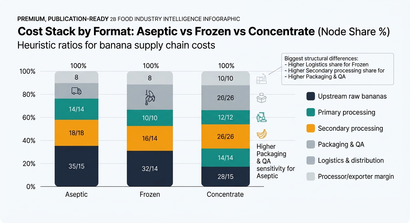Grouped stacked bar chart comparing cost stack by format (Aseptic vs Frozen vs Concentrate) across supply-chain nodes, using the article’s heuristic ratios and highlighting higher logistics share for frozen, higher secondary processing share for concentrate, and packaging & QA sensitivity for aseptic.