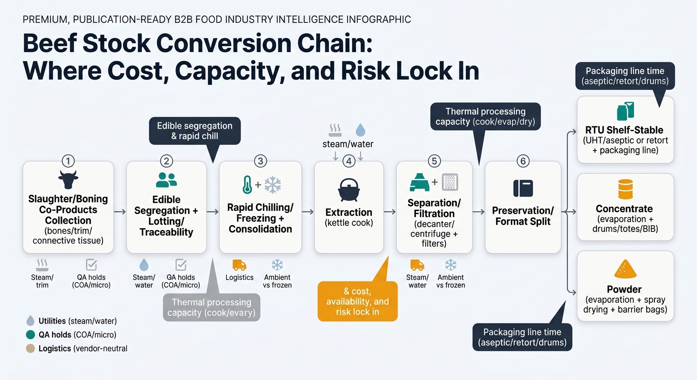 A left-to-right process flow showing the physical beef stock conversion chain and the three choke points where cost/availability lock in: edible segregation & rapid chill, thermal processing capacity (cook/evap/dry), and packaging line time (aseptic/retort/drums). Includes stages from slaughter/boning co-products collection through lotting/traceability, chilling/freezing, extraction, separation/filtration, and a preservation/format split into RTU shelf-stable, concentrate, and powder; with small icons for utilities, QA holds, and logistics.