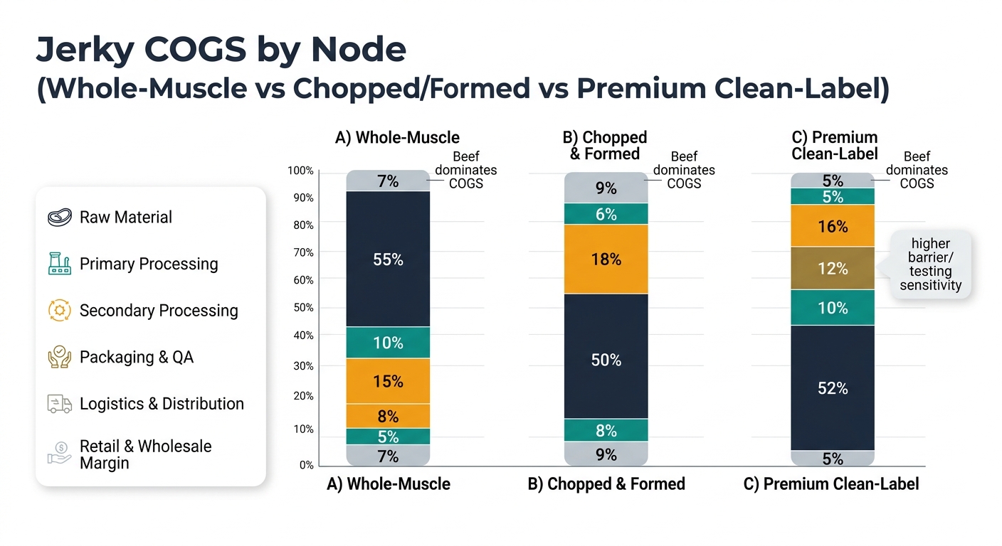 Three side-by-side stacked bars (one per product type): A) Whole-Muscle, B) Chopped & Formed, C) Premium Clean-Label. Each bar is segmented by the same nodes with a consistent color legend: Raw Material, Primary Processing, Secondary Processing, Packaging & QA, Logistics & Distribution, Retail & Wholesale Margin. Uses the exact percentages from the tables (A: 55/10/15/8/5/7, B: 50/8/18/9/6/9, C: 52/10/16/12/5/5). Includes an annotation above each bar: “Beef dominates COGS” and a callout for Packaging & QA on Premium (“higher barrier/testing sensitivity”).