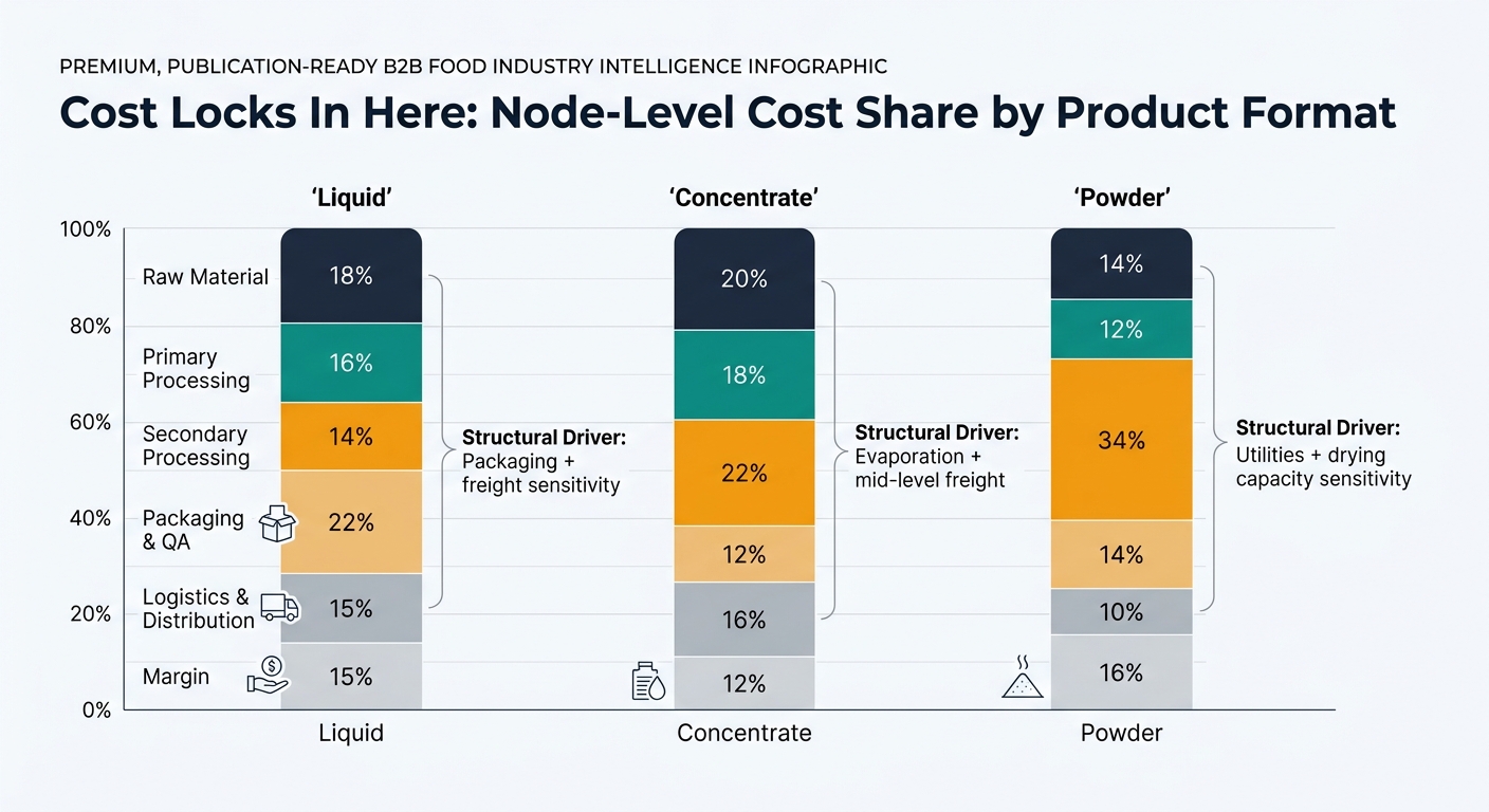Chart showing node-level cost share by format (liquid, concentrate, powder) using the exact percentages from the tables across nodes: raw material, primary processing, secondary processing, packaging & QA, logistics & distribution, and margin, with annotations for structural drivers (liquid packaging and freight sensitivity, powder utilities and drying-capacity sensitivity, concentrate evaporation and mid-level freight).