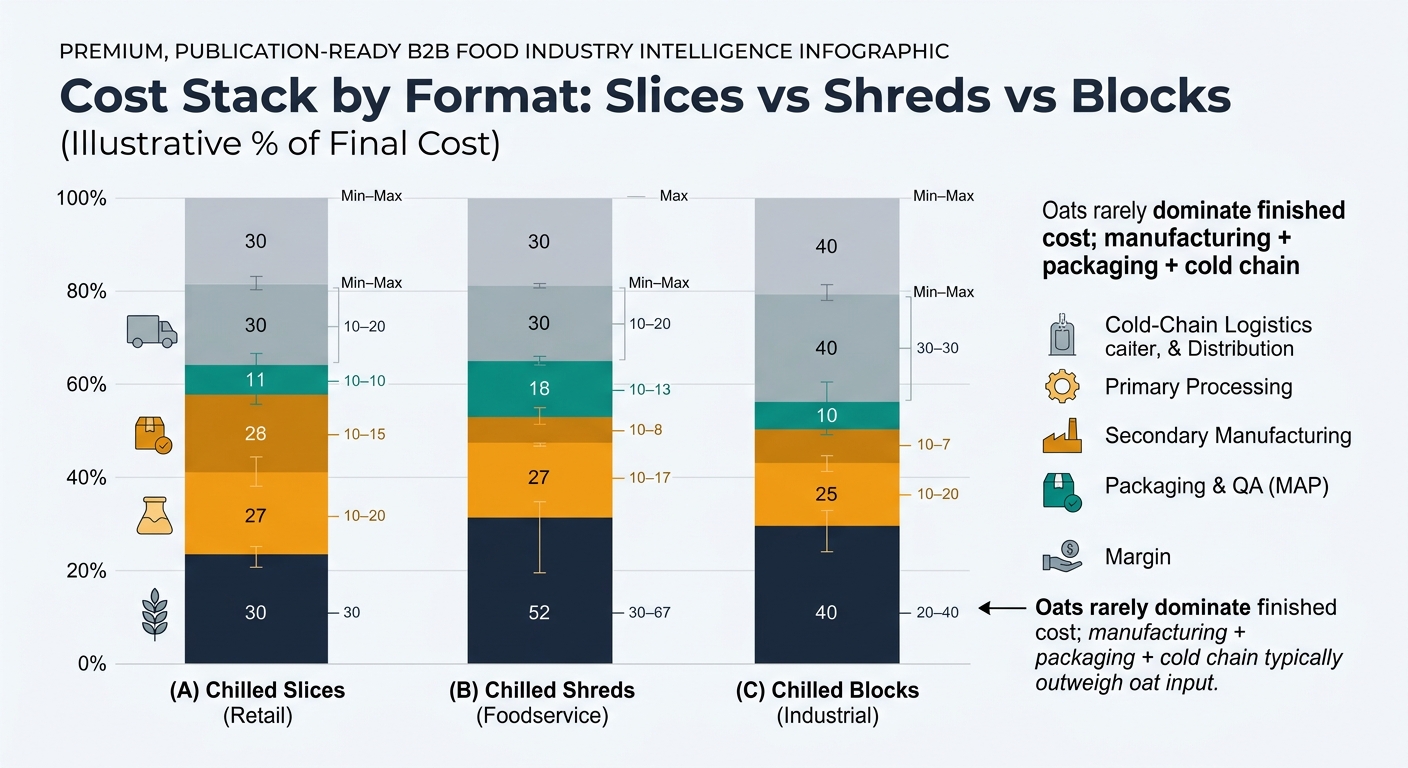 Grouped stacked bar chart comparing illustrative cost stack by format (chilled slices retail, chilled shreds foodservice, chilled blocks industrial) segmented by raw material oats, primary processing, secondary manufacturing, packaging & QA (MAP), cold-chain logistics & distribution, and margin, highlighting that manufacturing, packaging, and cold chain typically outweigh oat input.