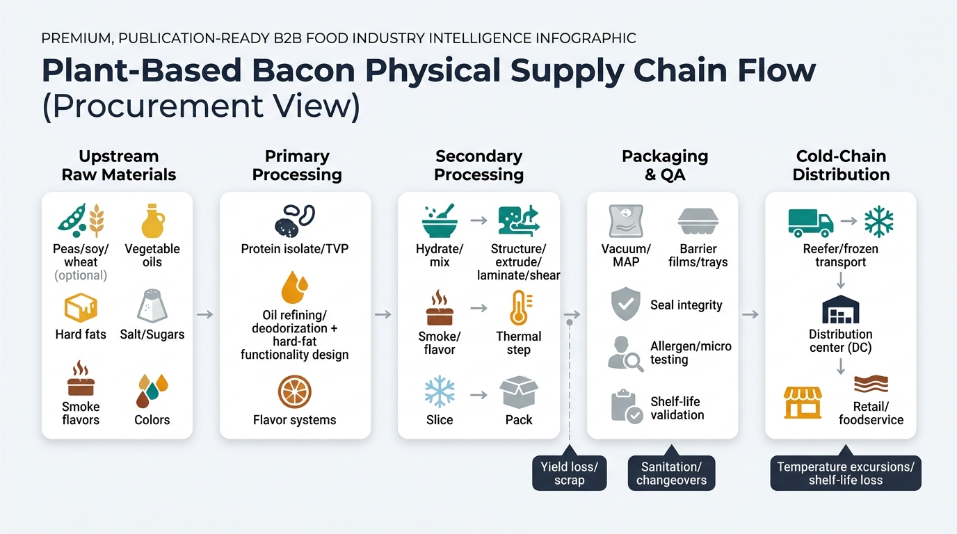 A left-to-right (or top-to-bottom) process flow showing the physical movement and transformation of inputs into finished plant-based bacon SKUs, with labeled nodes (Upstream Raw Materials, Primary Processing, Secondary Processing, Packaging & QA, Cold-Chain Distribution) and callouts for downstream cost lock-in points like yield loss/scrap, sanitation/changeovers, slicing/pack scrap, and temperature excursions/shelf-life loss.