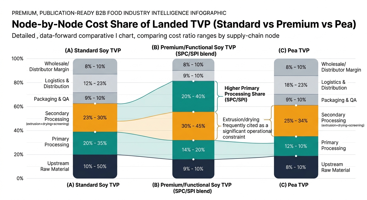 A 3-bar stacked chart comparing cost ratio ranges by supply-chain node for: (A) Standard Soy TVP, (B) Premium/Functional Soy TVP (SPC/SPI blend), (C) Pea TVP. Each bar is segmented into Upstream Raw Material, Primary Processing, Secondary Processing (extrusion+drying+screening), Packaging & QA, Logistics & Distribution, and Wholesale/Distributor Margin, using the exact percentage ranges shown in the tables (visualized as midpoints with whiskers or range bands). Includes annotations highlighting the higher Primary Processing share for the Premium bar and noting extrusion/drying as a frequent operational constraint across all bars.