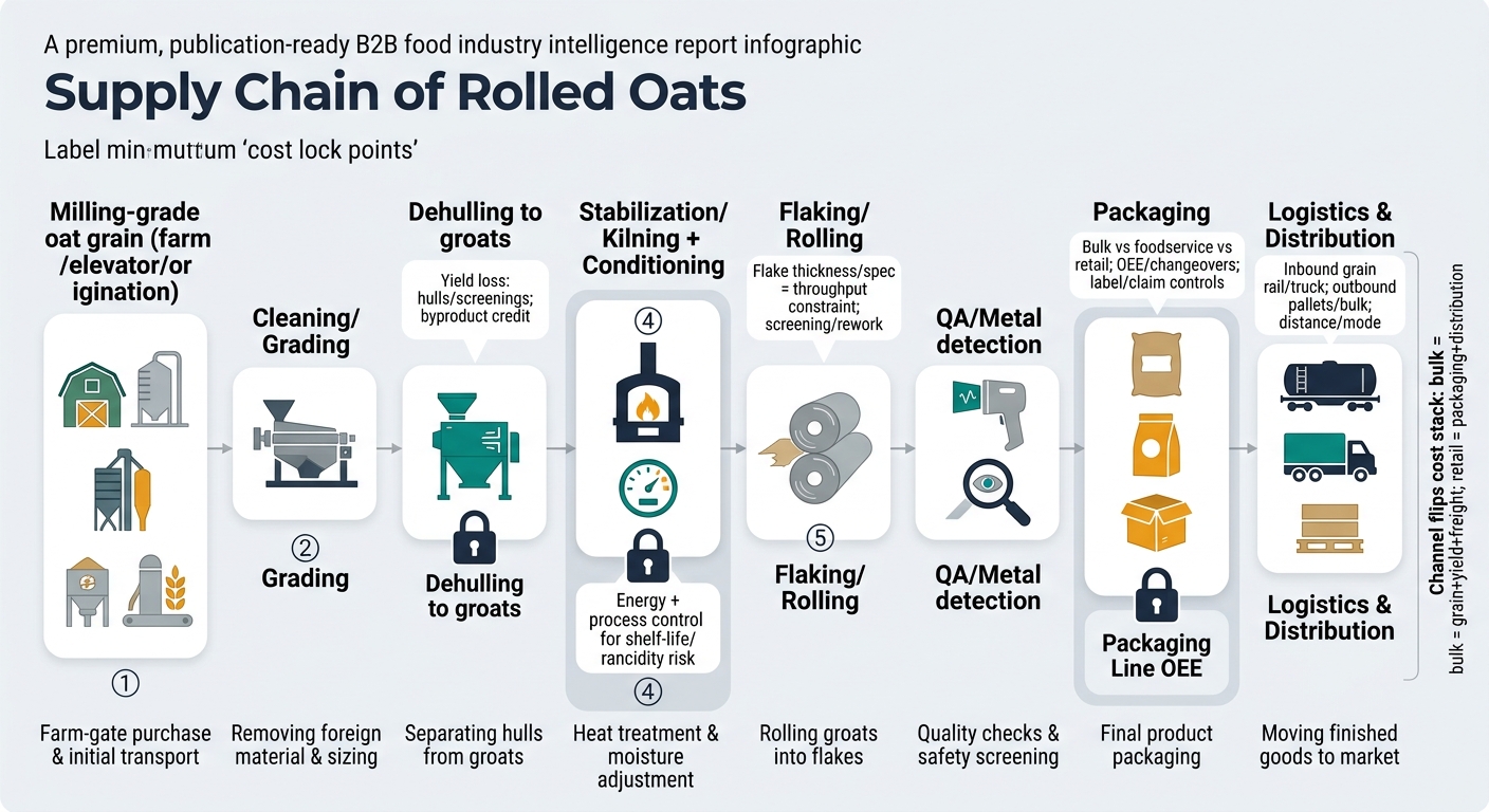A left-to-right supply chain flow showing the physical build of rolled oats with clearly labeled nodes and callouts for “cost lock points,” including locks at Dehulling Yield, Stabilization Discipline, and Packaging Line OEE, plus a sidebar note that channel flips the cost stack.