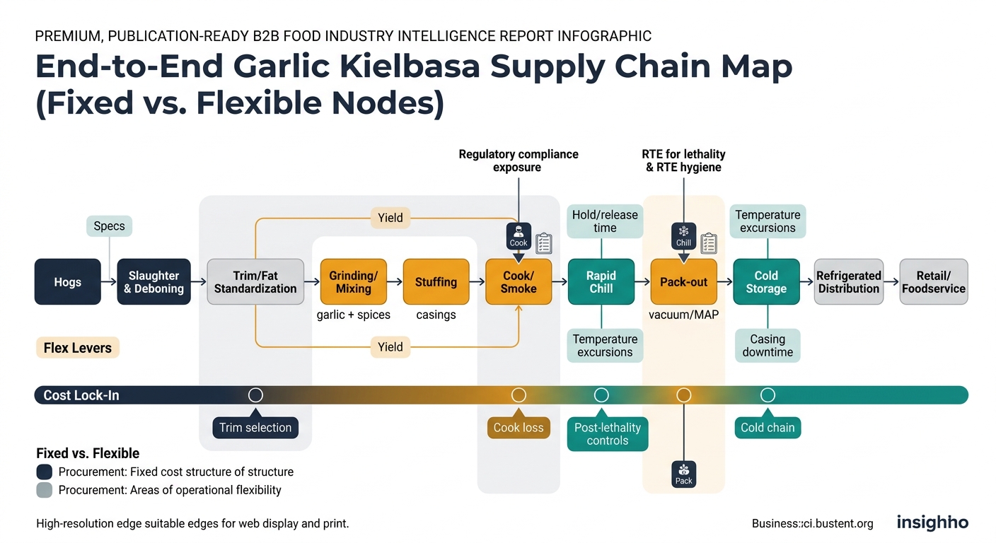 A left-to-right supply chain flow showing: Hogs → Slaughter & Deboning → Trim/Fat Standardization → Grinding/Mixing (garlic + spices) → Stuffing (casings) → Cook/Smoke → Rapid Chill → Pack-out (vacuum/MAP) → Cold Storage → Refrigerated Distribution → Retail/Foodservice. Overlay two visual treatments: (1) a “Cost Lock-In” band under nodes where costs structurally lock (trim selection, cook loss, post-lethality controls, cold chain), and (2) “Flex Levers” callouts (specs, yield, hold/release time, temperature excursions, casing downtime). Add small icons for regulatory/RTE hygiene at post-lethality exposure points (cook→chill→pack), and a legend defining ‘Fixed vs. Flexible’ for procurement.