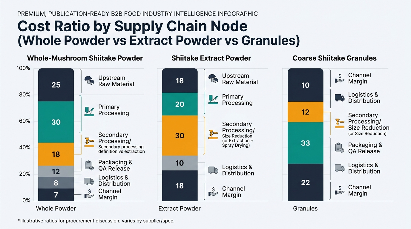 A comparative visualization using either grouped bars or three stacked 100% bars (small multiples) for Whole-Mushroom Shiitake Powder, Shiitake Extract Powder, and Coarse Shiitake Granules. Each bar is segmented by standardized nodes: Upstream Raw Material, Primary Processing, Secondary Processing/Size Reduction (or Extraction + Spray Drying for extract), Packaging & QA Release, Logistics & Distribution, Channel Margin, using the article’s illustrative ratios (Whole: 25/30/18/12/8/7; Extract: 18/20/30/10/12/10; Granules: 22/33/12/13/10/10). Include a footnote label: “Illustrative ratios for procurement discussion; varies by supplier/spec.”