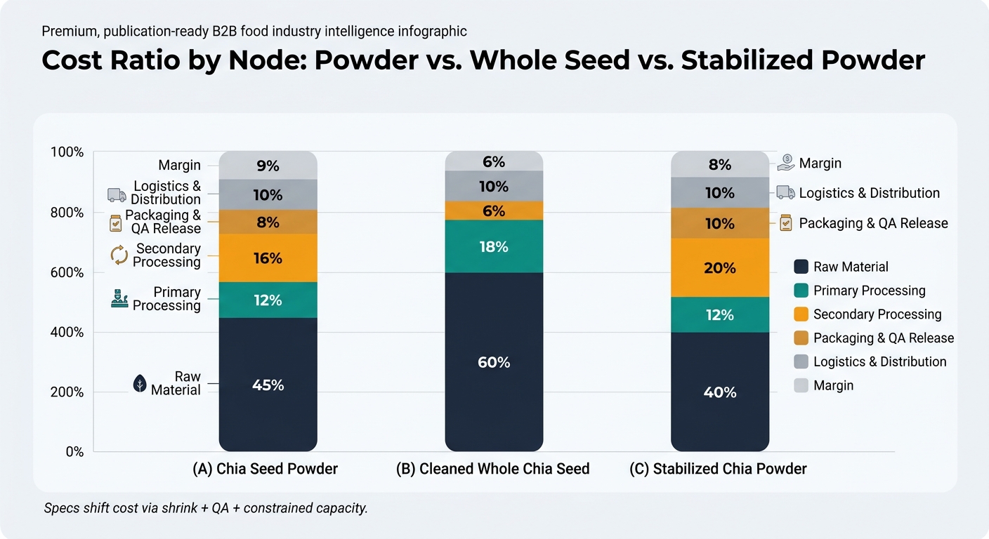 A 3-bar stacked chart comparing cost composition across the three product formats using the article’s tables: (A) Chia Seed Powder, (B) Cleaned Whole Chia Seed, (C) Stabilized Chia Powder. Each bar is 100% stacked with consistent color coding for nodes: Raw Material, Primary Processing, Secondary Processing, Packaging & QA Release, Logistics & Distribution, Margin. Show the exact percentages on each segment (e.g., Powder: 45/12/16/8/10/9; Whole Seed: 60/18/(no secondary)/6/10/6; Stabilized: 40/12/20/10/10/8). Add a brief note under the chart: 'Specs shift cost via shrink + QA + constrained capacity.'