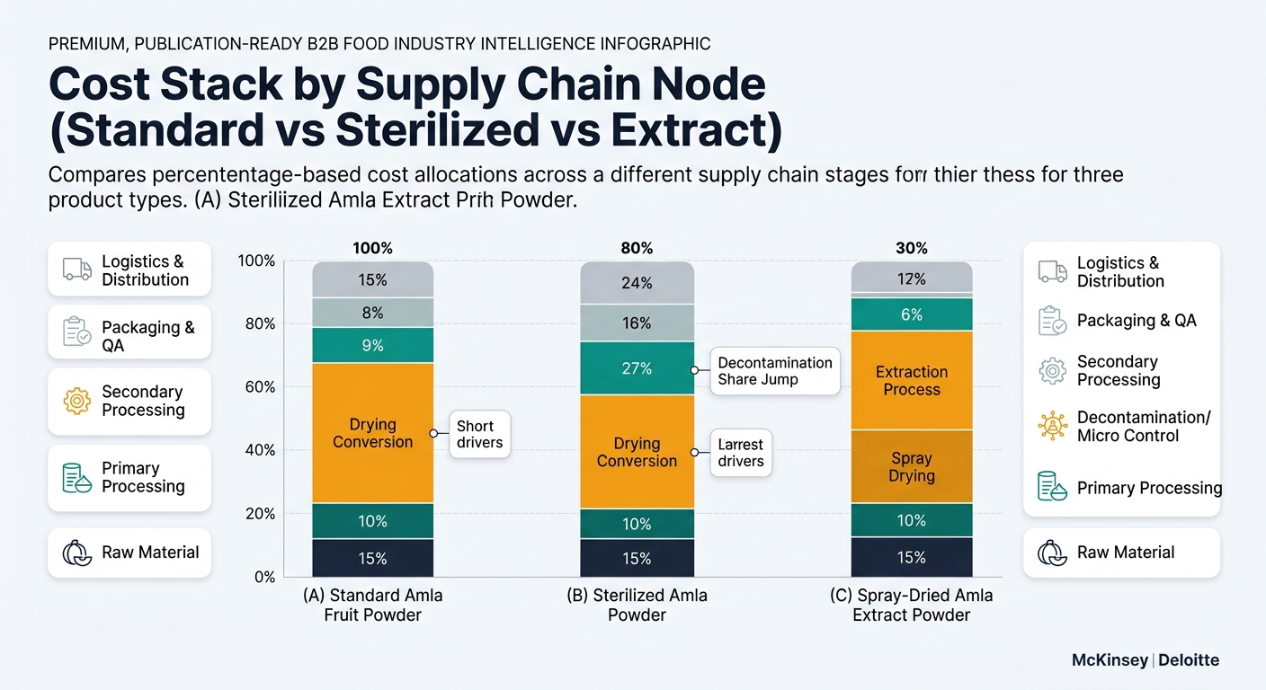 Grouped stacked bar chart showing cost stack by supply chain node for three product types: (A) Standard Amla Fruit Powder, (B) Sterilized Amla Powder, and (C) Spray-Dried Amla Extract Powder. Each bar is stacked with consistent colors for Raw Material, Primary Processing, Secondary Processing, Decontamination/Micro Control, Packaging & QA, and Logistics & Distribution, using the provided percentages and brief annotations highlighting the largest drivers (drying conversion for A/B, extraction plus spray drying for C, and the decontamination share increase for B).
