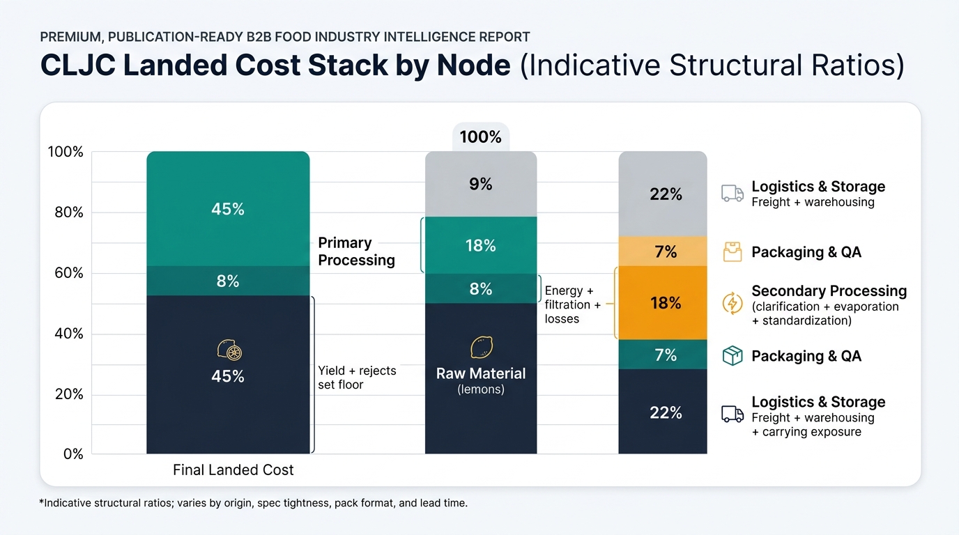 A single 100% stacked bar labeled 'Final Landed Cost' segmented into Raw Material (lemons) 45%, Primary Processing 8%, Secondary Processing (clarification + evaporation + standardization) 18%, Packaging & QA 7%, and Logistics & Storage 22%, with annotations on the largest segments and a footnote noting ratios vary by origin, spec tightness, pack format, and lead time.