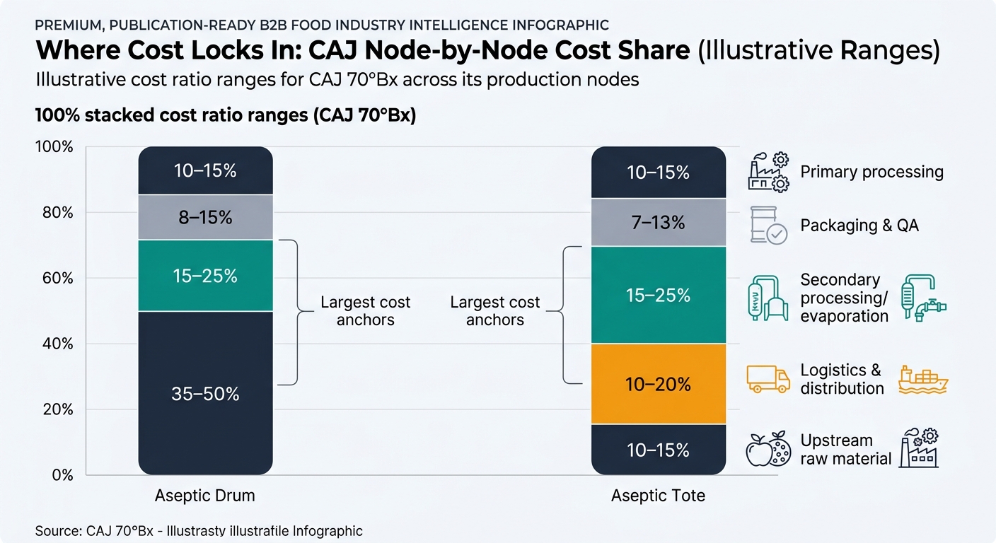 A 100% stacked bar chart (or two side-by-side bars) visualizing illustrative cost ratio ranges for CAJ 70°Bx by node: Upstream raw material (35–50%), Primary processing (10–15%), Secondary processing/evaporation (15–25%), Packaging & QA (8–15% for drums and 7–13% for totes), and Logistics & distribution (10–20%), using muted procurement-friendly colors and annotating raw material and evaporation as the largest cost anchors.