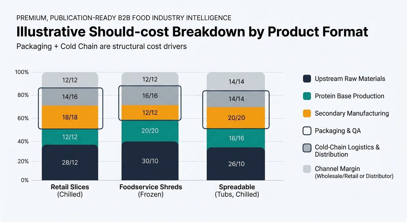 Stacked bar chart comparing illustrative should-cost breakdowns for soy-based cheese formats (Retail Slices chilled, Foodservice Shreds frozen, Spreadable tubs chilled) using the table percentages across cost buckets, with an annotation highlighting packaging and cold chain as structural cost drivers.