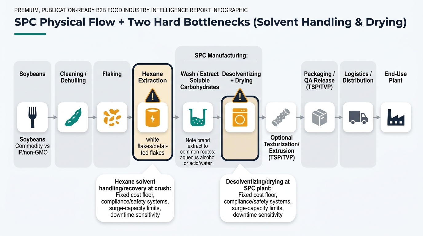 Left-to-right process flow of soy protein concentrate from soybeans (commodity vs IP/non-GMO fork) through cleaning/dehulling, flaking, hexane extraction to white/defatted flakes, SPC carbohydrate removal (aqueous alcohol or acid/water), desolventizing and drying, optional texturization/extrusion, packaging/QA release, logistics/distribution, and end-use plant; highlights two bottlenecks: hexane solvent handling/recovery and desolventizing/drying, with callouts for fixed cost floor, compliance/safety systems, surge-capacity limits, and downtime sensitivity.