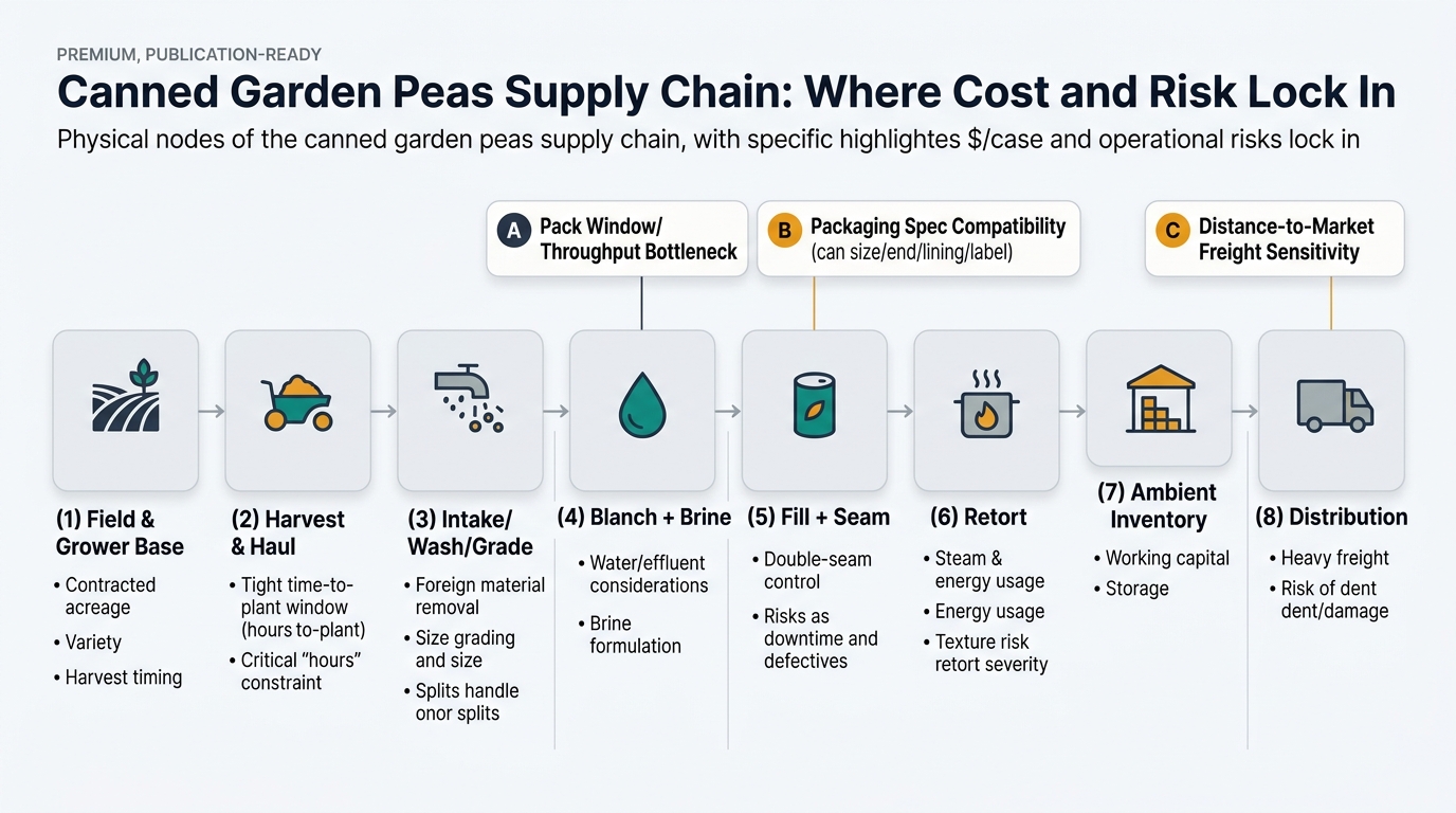 A left-to-right supply chain flow showing the physical nodes for canned garden peas with callouts for where $/case and risk lock in, including Field & Grower Base, Harvest & Haul, Intake/Wash/Grade, Blanch + Brine, Fill + Seam, Retort, Ambient Inventory, and Distribution, plus highlighted lock-in points for pack window/throughput, packaging spec compatibility, and distance-to-market freight sensitivity.