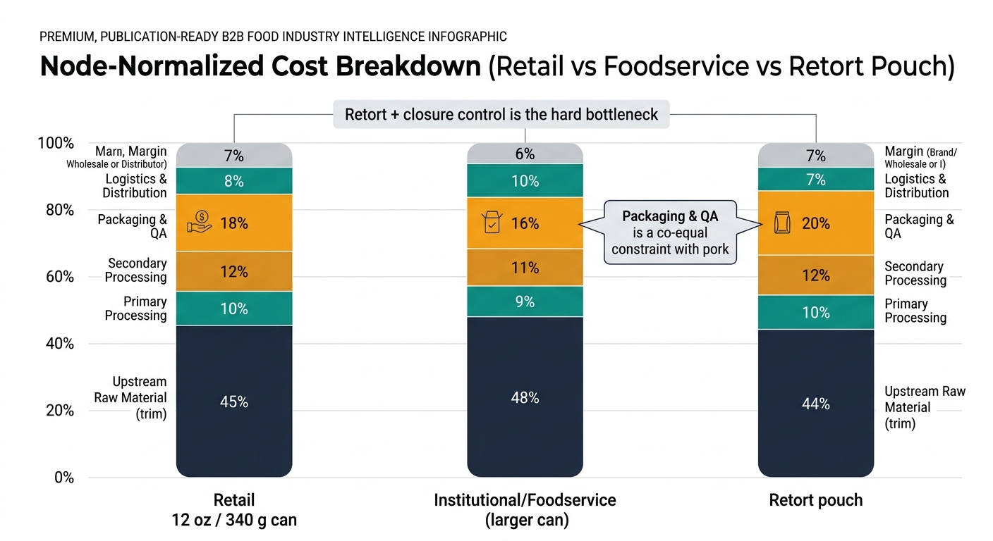 A stacked bar chart with three vertical bars labeled: 'Retail 12 oz / 340 g can', 'Institutional/Foodservice (larger can)', and 'Retort pouch'. Each bar is segmented by the same nodes and colored consistently: Upstream Raw Material (trim), Primary Processing, Secondary Processing, Packaging & QA, Logistics & Distribution, Margin (Brand/Wholesale or Distributor). Use the exact percentages shown in the tables (Retail: 45/10/12/18/8/7; Foodservice: 48/9/11/16/10/6; Pouch: 44/10/12/20/7/7). Add two concise callouts: (1) 'Packaging & QA is a co-equal constraint with pork' pointing to Packaging & QA segments; (2) 'Retort + closure control is the hard bottleneck' as a header note above the chart. Avoid any dashboard mockups; keep it as a clean chart suitable for a procurement audience.