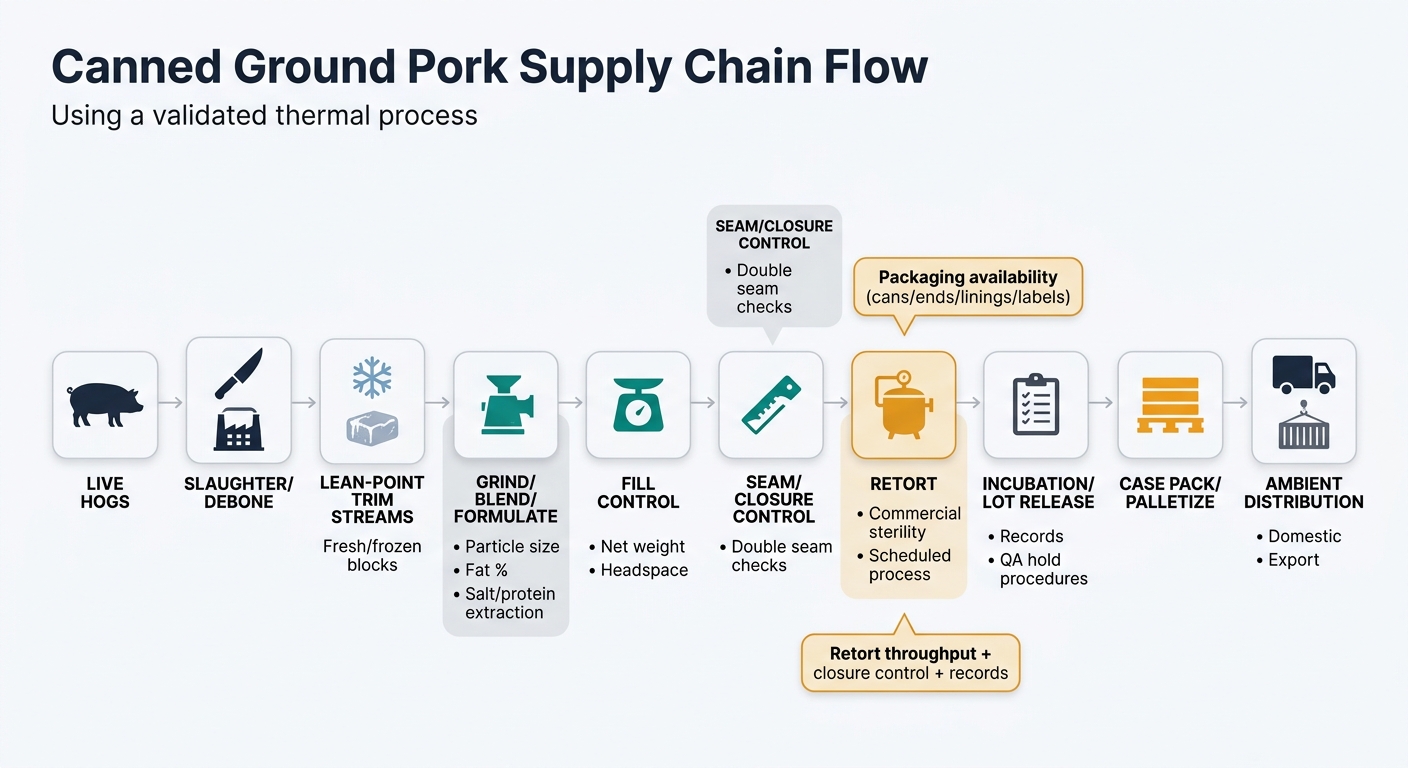 A left-to-right (or top-to-bottom) supply chain flow diagram showing the physical chain as discrete nodes with procurement-relevant callouts: (1) Live hogs → (2) Slaughter/Debone → (3) Lean-point trim streams (fresh/frozen blocks) → (4) Grind/Blend/Formulate (particle size, fat %, salt/protein extraction) → (5) Fill control (net weight, headspace) → (6) Seam/Closure control (double seam checks) → (7) Retort (commercial sterility; scheduled process) → (8) Incubation/Lot release (records/QA hold) → (9) Case pack/Palletize → (10) Ambient distribution (domestic/export). Add two highlighted “hard gates” badges on: 'Packaging availability (cans/ends/linings/labels)' and 'Retort throughput + closure control + records'. Keep it non-geographic and avoid any dashboard/UI visuals; use simple icons (hog, knife/plant, snowflake/block, grinder, scale, can, seam gauge, retort vessel, clipboard, pallet, truck/container).