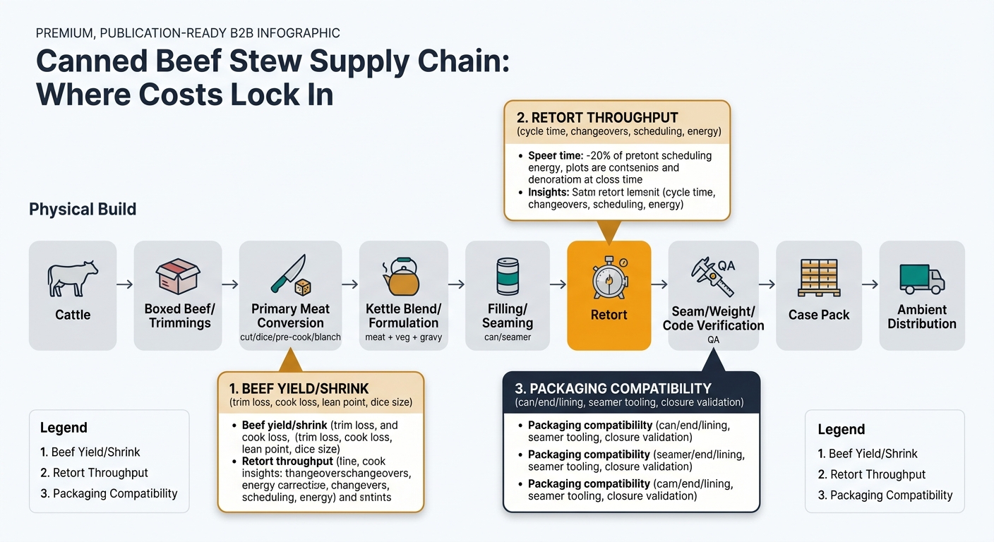A left-to-right supply chain flow of canned beef stew from cattle to ambient distribution, with callouts showing three cost lock-in points: beef yield/shrink at primary meat conversion, retort throughput at retort/secondary processing, and packaging compatibility at filling/seaming plus packaging/QA, with supporting iconography and a legend.