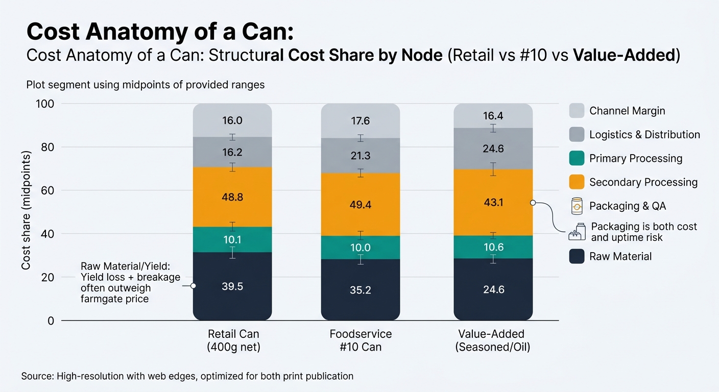A stacked bar chart with three bars comparing structural cost share by node for Retail Can (400g net), Foodservice #10 Can, and Value-Added (Seasoned/Oil). Segments include Raw Material, Primary Processing, Secondary Processing, Packaging & QA, Logistics & Distribution, and Channel Margin, with annotations noting that yield loss and breakage often outweigh farmgate price and that packaging is both cost and uptime risk.