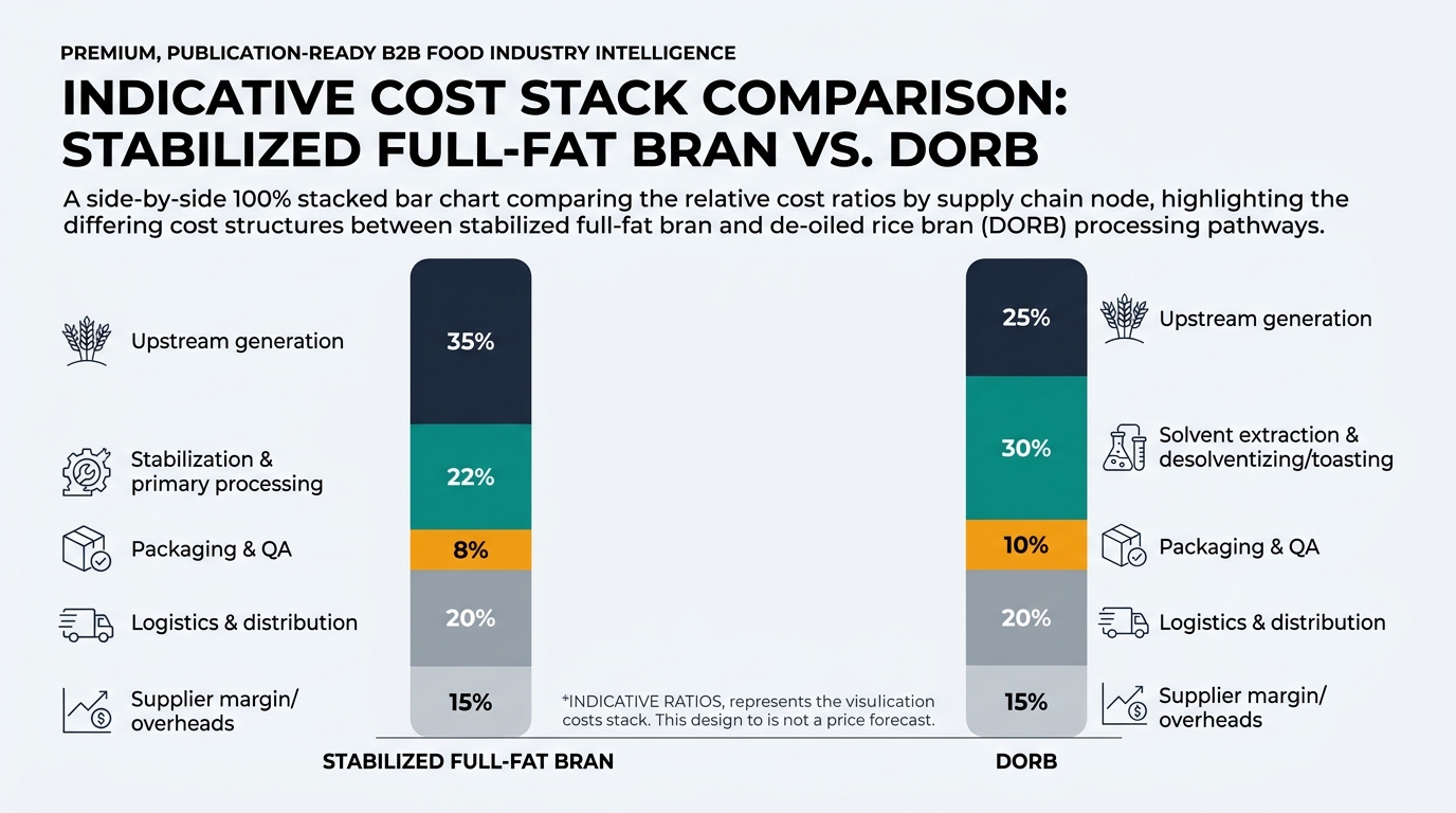Two side-by-side 100% stacked bars comparing cost ratios by supply chain node. Bar 1 (Stabilized full-fat bran): Upstream generation 35%, Stabilization & primary processing 22%, Packaging & QA 8%, Logistics & distribution 20%, Supplier margin/overheads 15%. Bar 2 (DORB): Upstream generation 25%, Solvent extraction & desolventizing/toasting 30%, Packaging & QA 10%, Logistics & distribution 20%, Supplier margin/overheads 15%. Use consistent colors per node across both bars, add a short legend, and a small annotation that the chart is “indicative ratios” (not a price forecast).