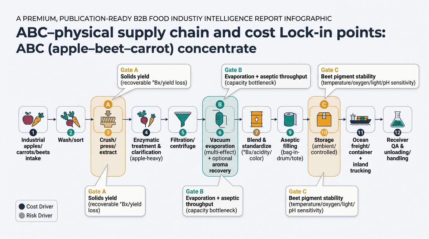 A left-to-right process map of the ABC (apple–beet–carrot) concentrate chain with 10–12 labeled nodes and 3 highlighted lock-in gates (solids yield, evaporation/aseptic throughput, and beet pigment stability), using simple icons and a legend for cost vs risk drivers.